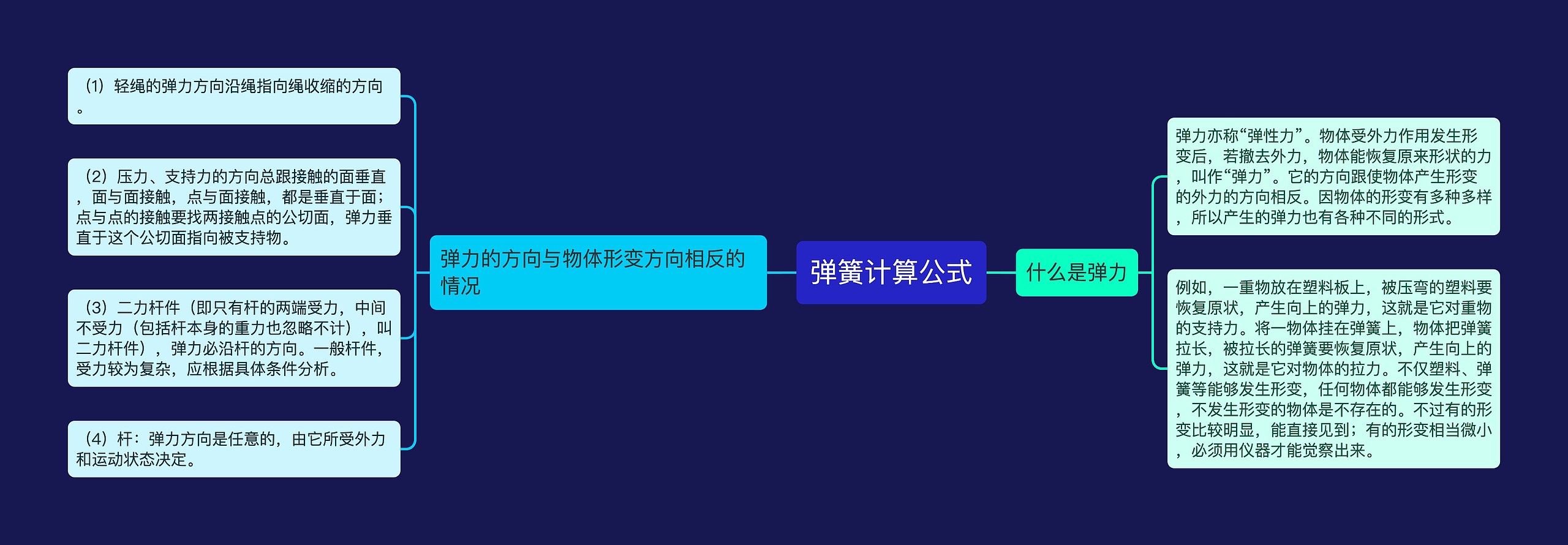 弹簧计算公式思维导图