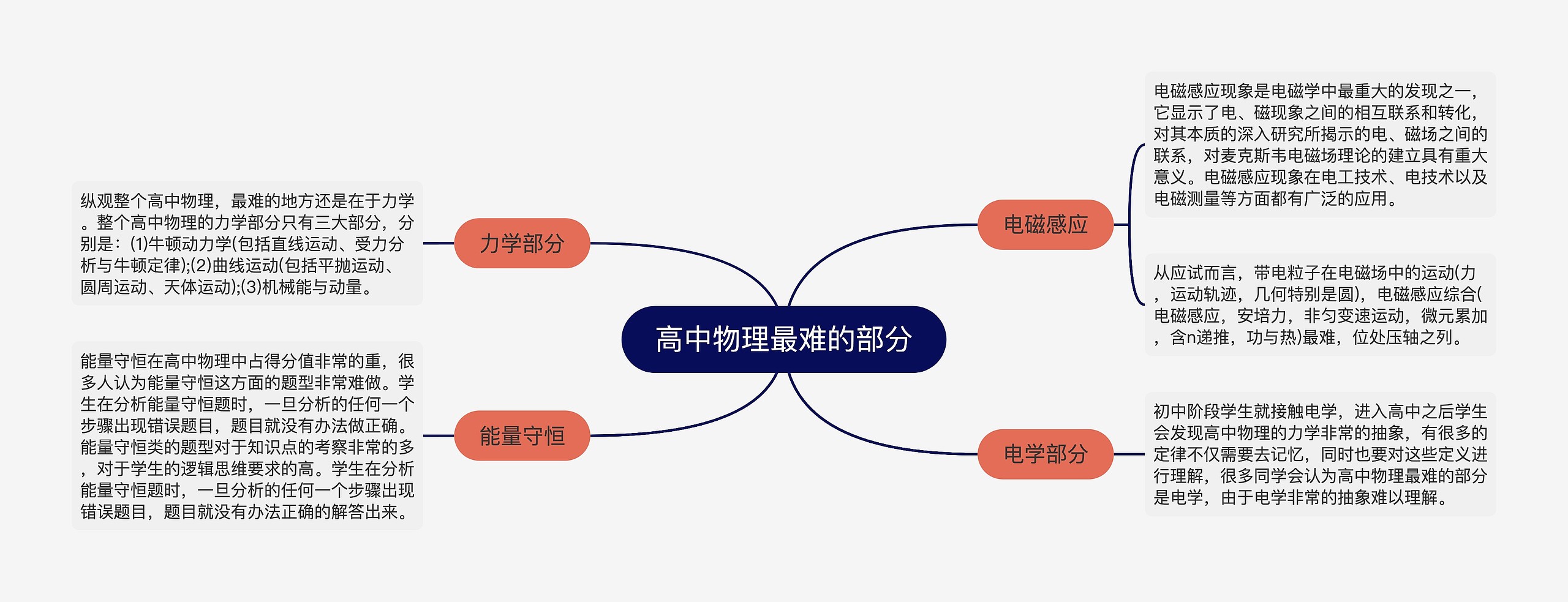 高中物理最难的部分