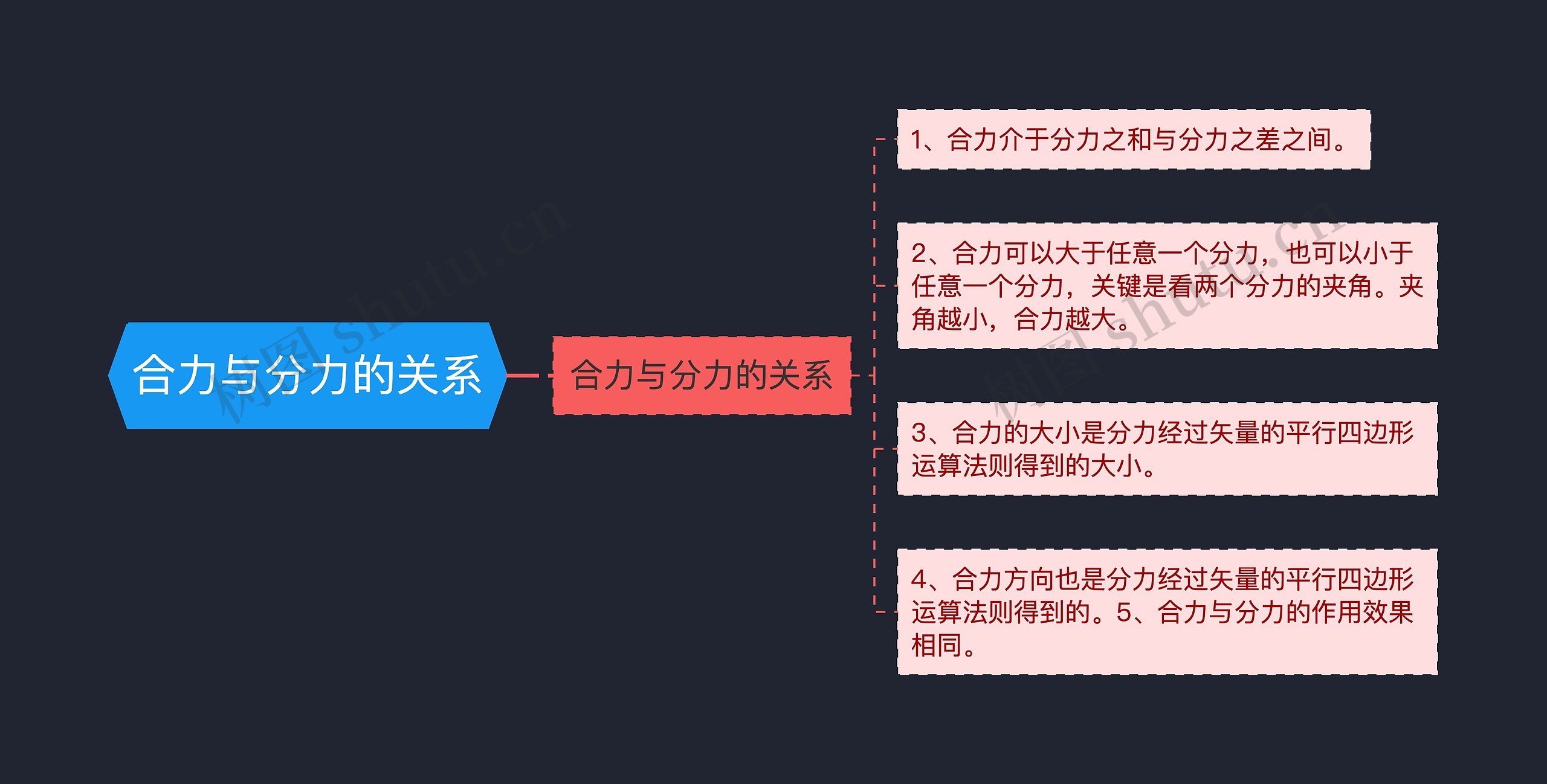 合力与分力的关系思维导图