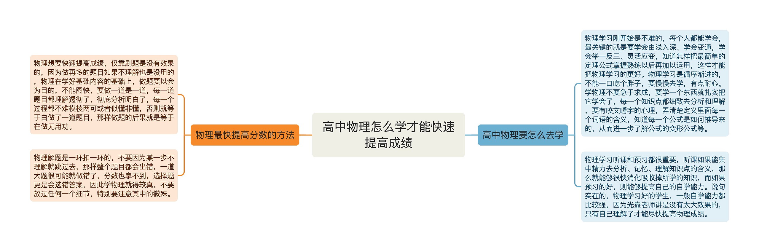 高中物理怎么学才能快速提高成绩思维导图