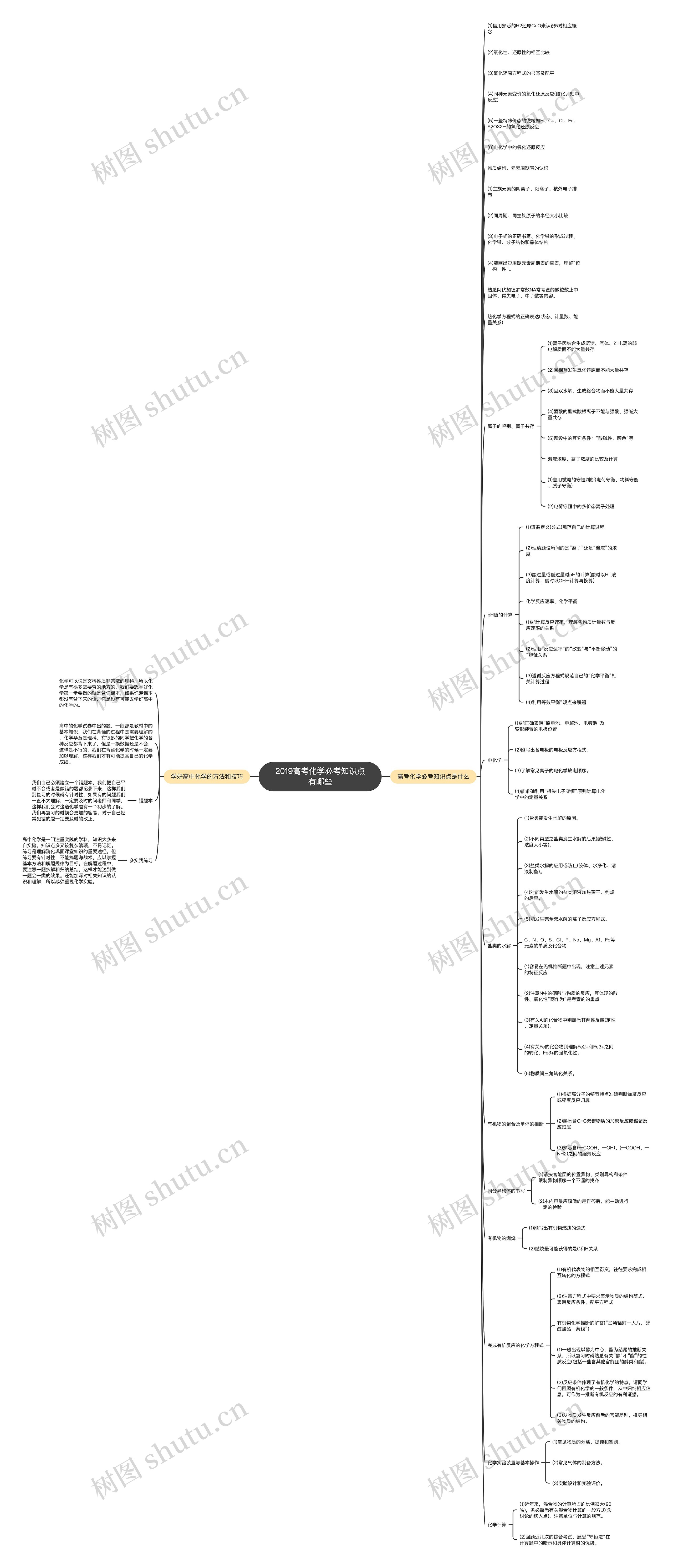 2019高考化学必考知识点有哪些思维导图