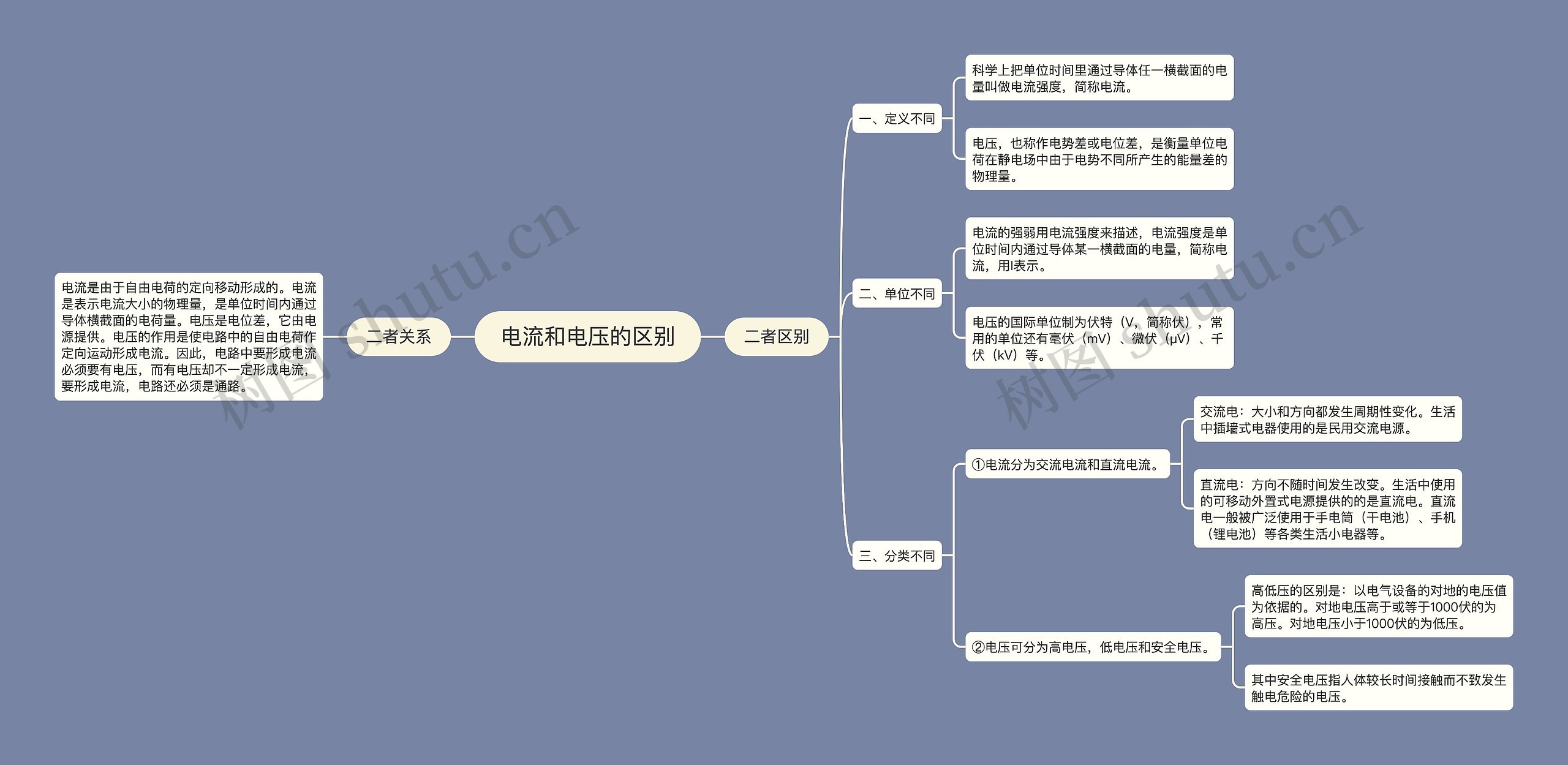 电流和电压的区别思维导图