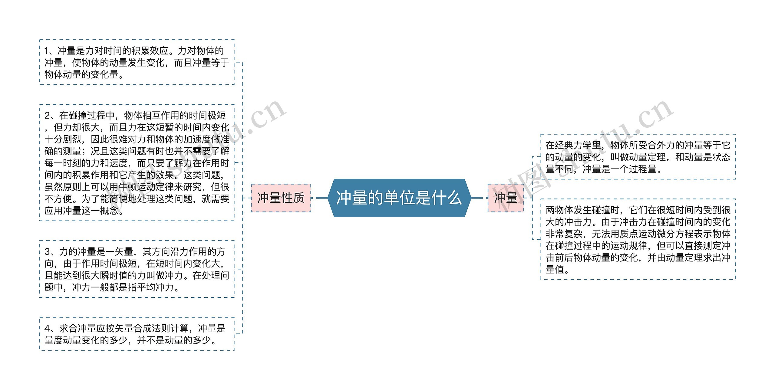 冲量的单位是什么思维导图