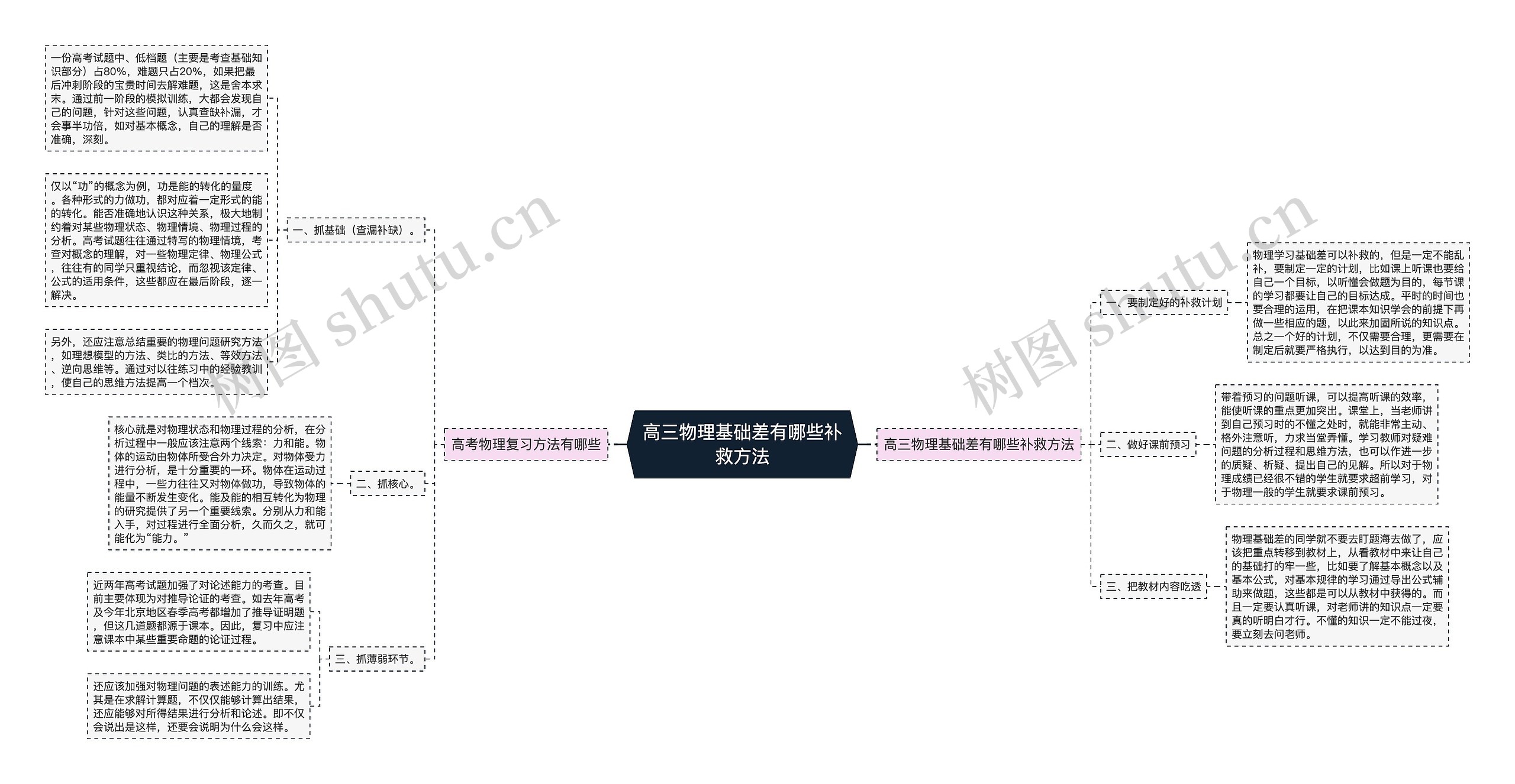 高三物理基础差有哪些补救方法