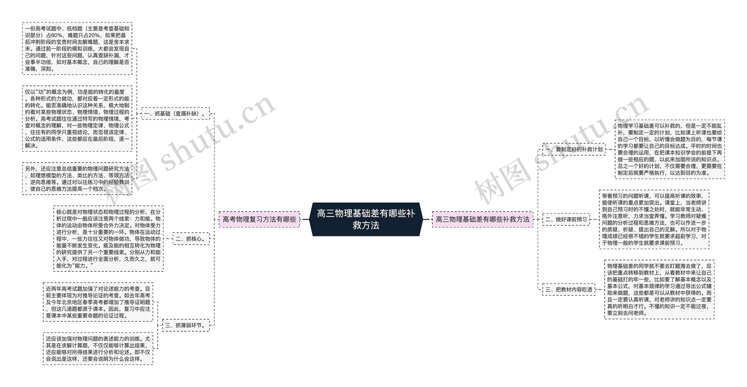 高三物理基础差有哪些补救方法思维导图