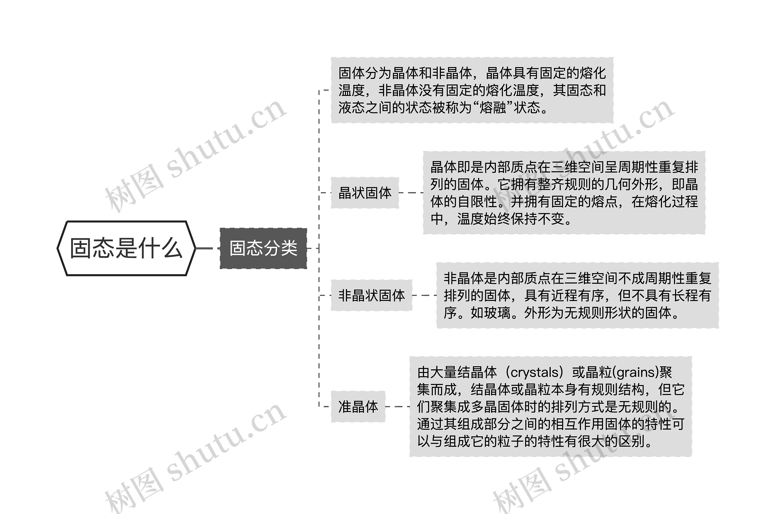 固态是什么思维导图