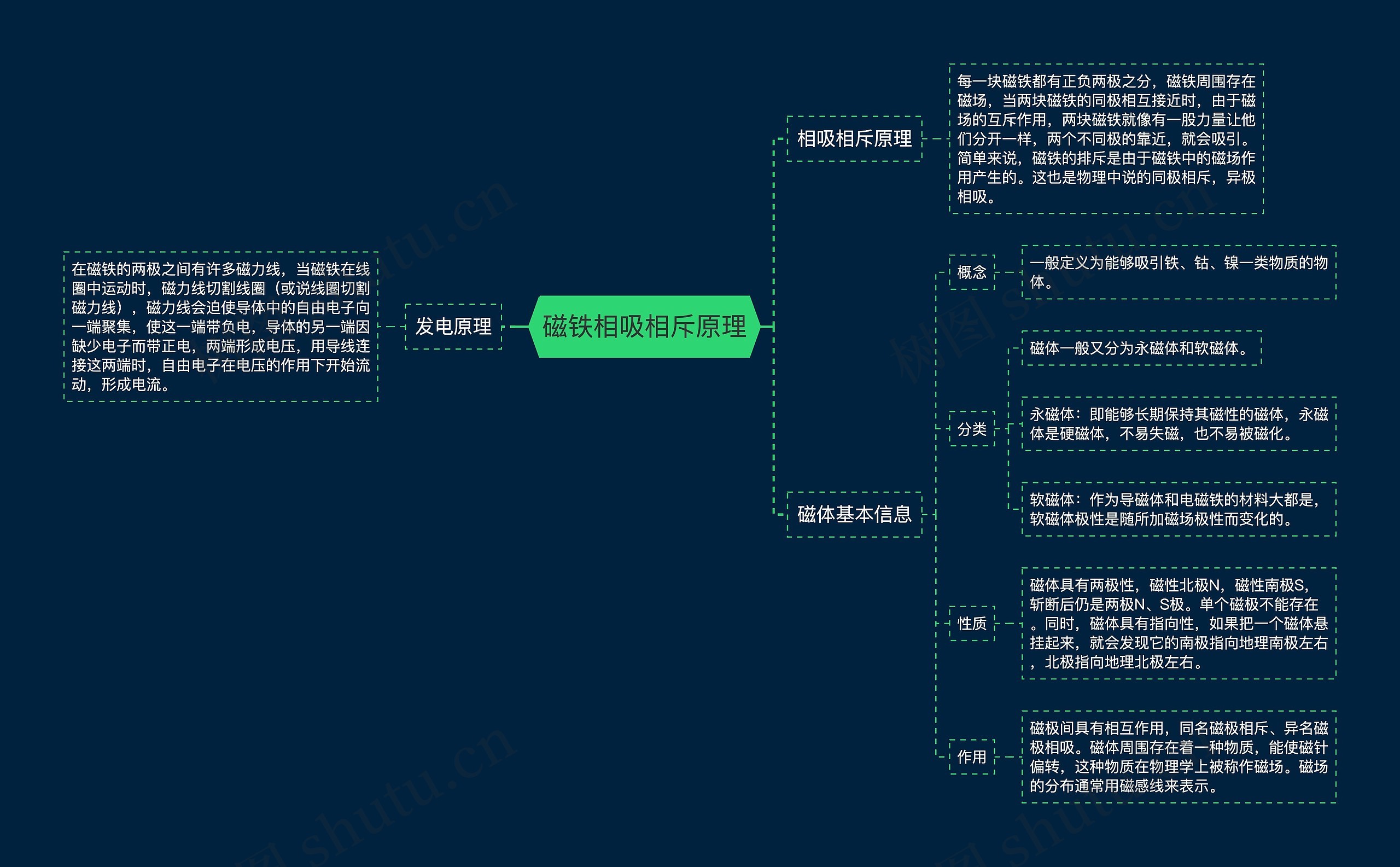 磁铁相吸相斥原理思维导图高清图 磁铁相吸相斥原理思维导图