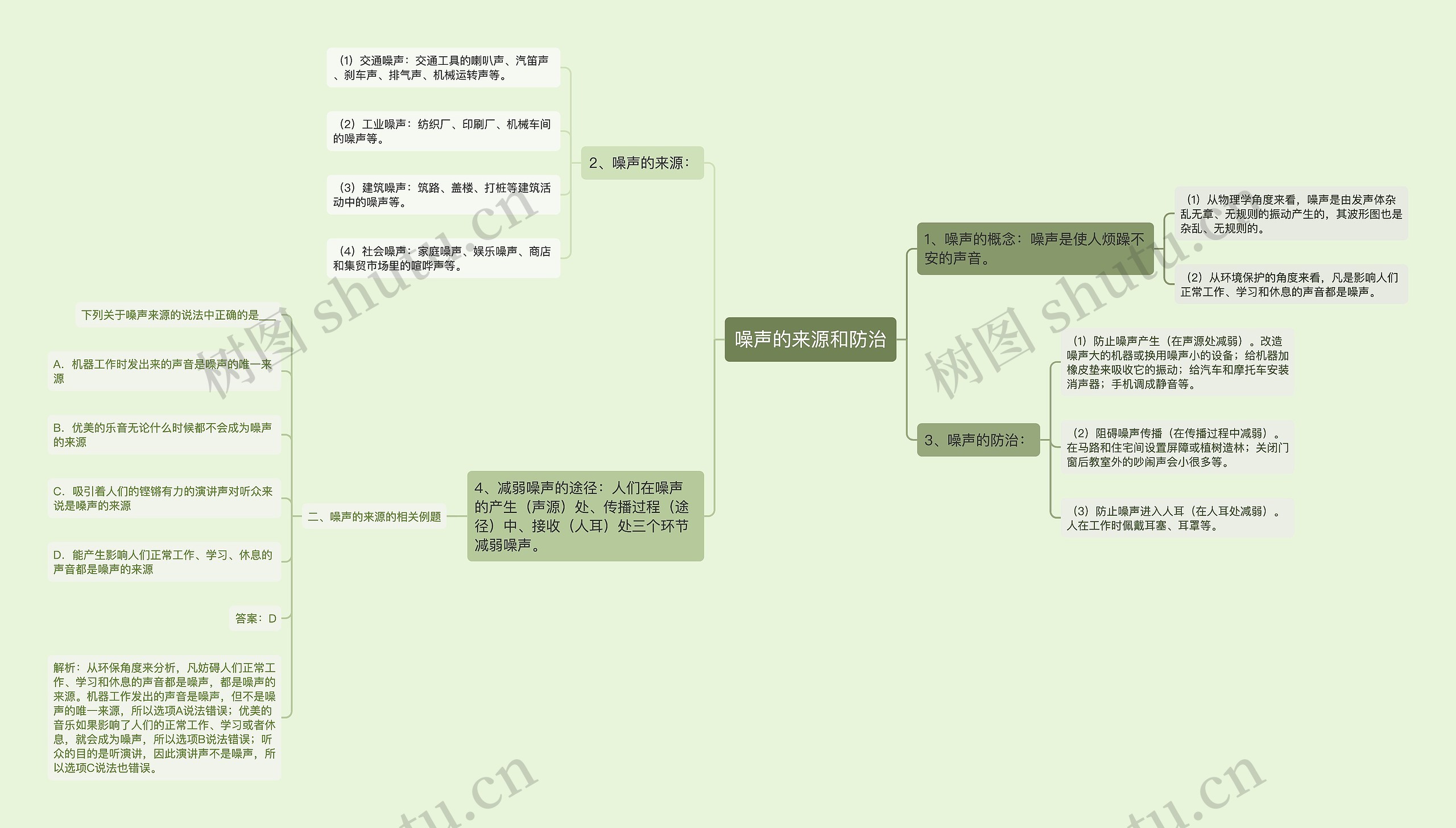噪声的来源和防治思维导图