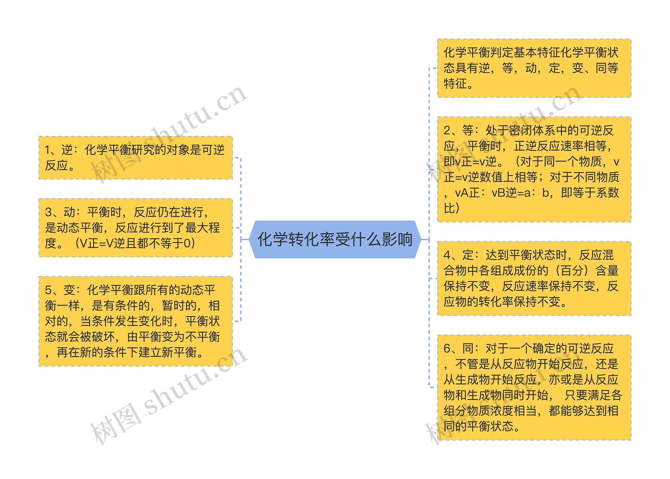 化学转化率受什么影响思维导图