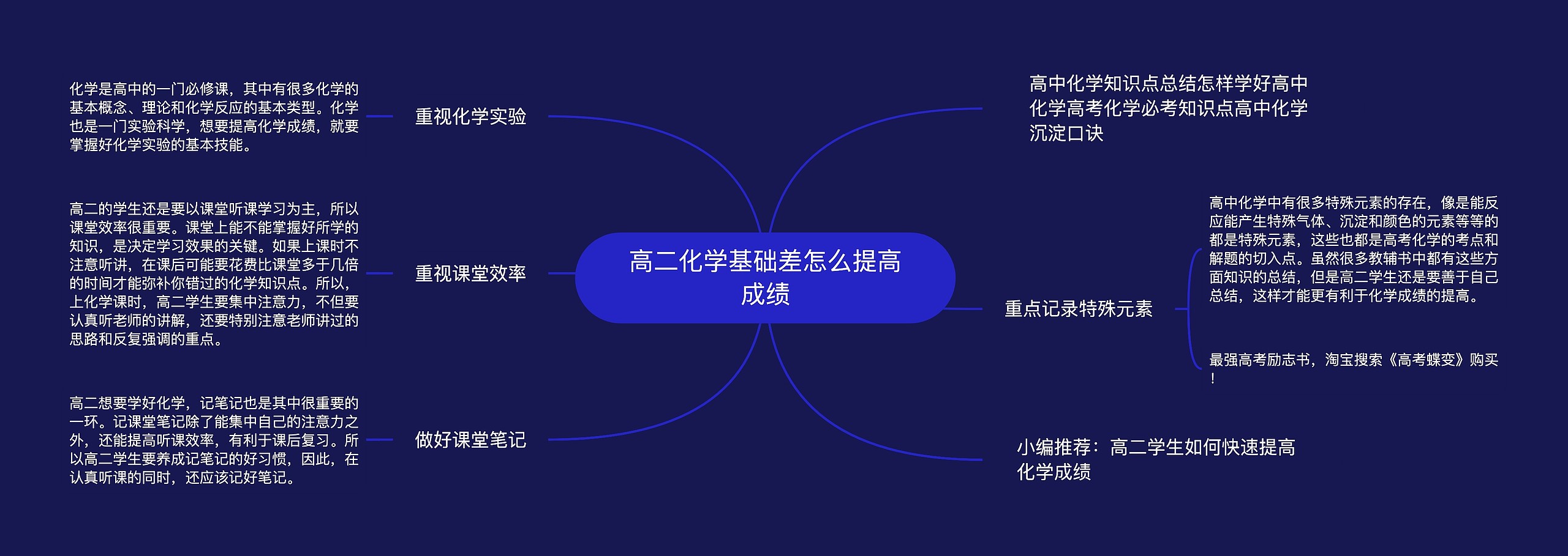 高二化学基础差怎么提高成绩思维导图