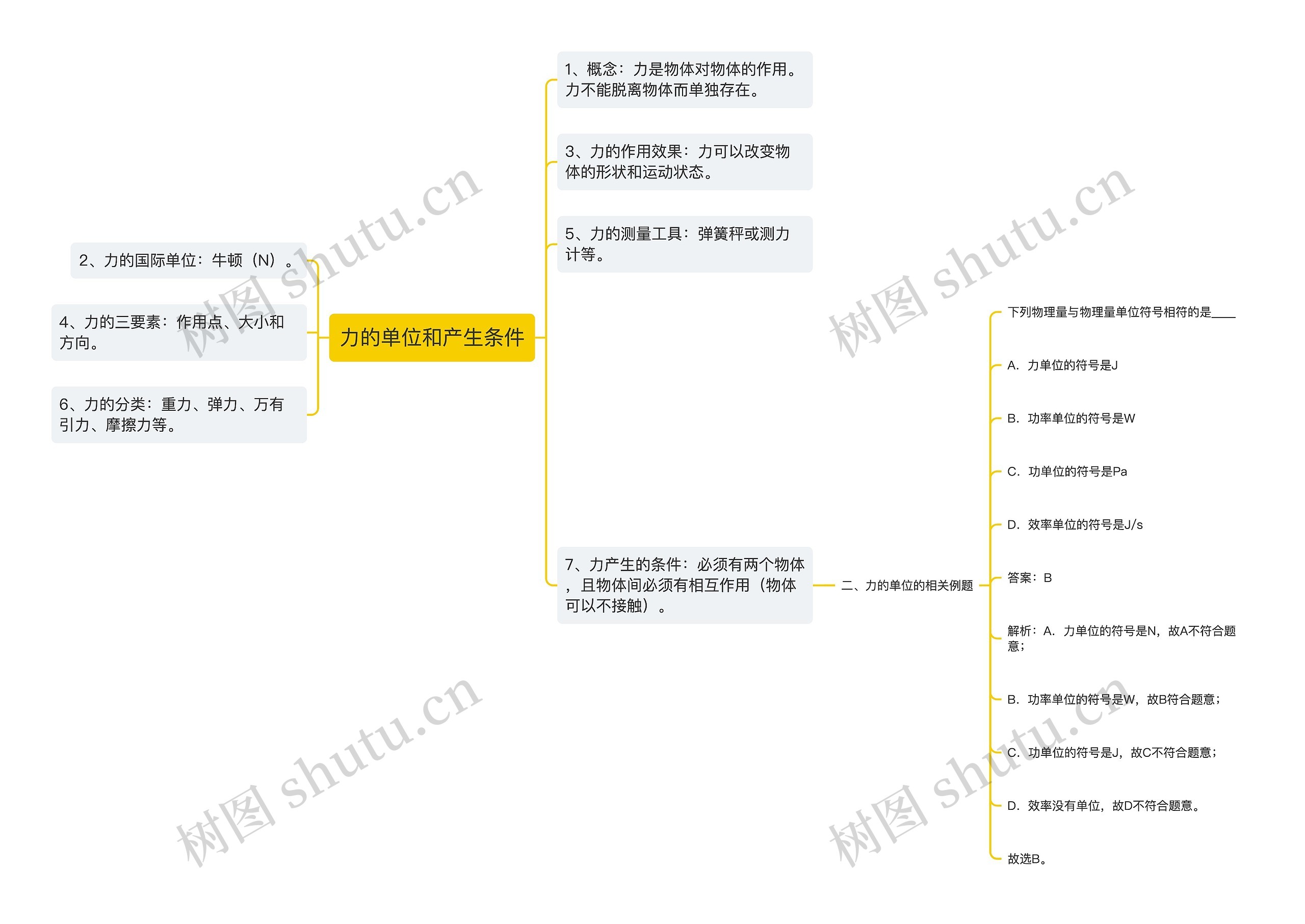 力的单位和产生条件思维导图