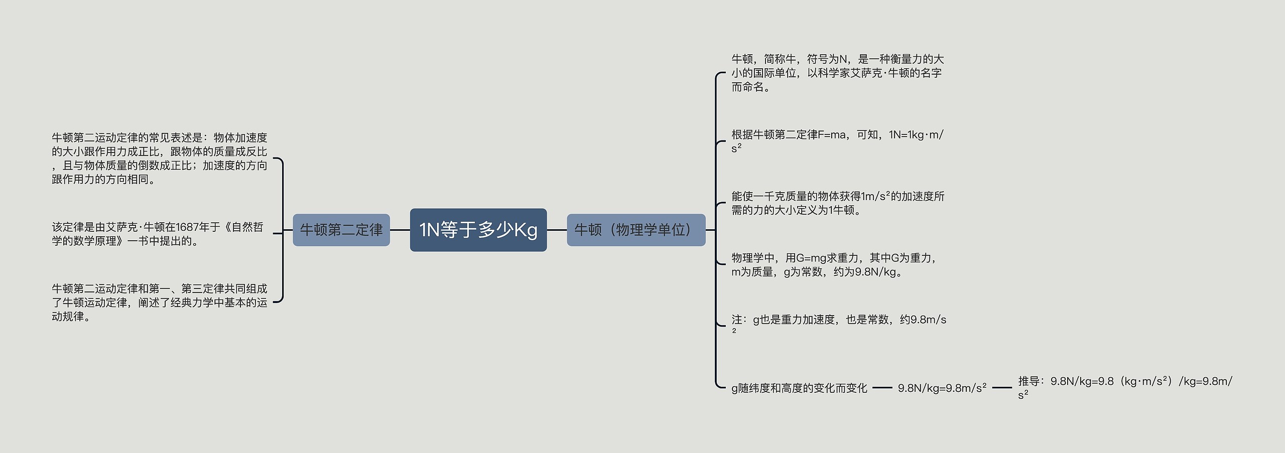 1N等于多少Kg思维导图