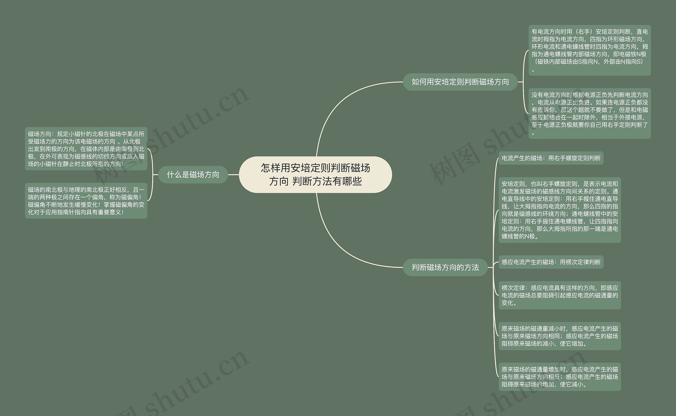 怎样用安培定则判断磁场方向 判断方法有哪些思维导图