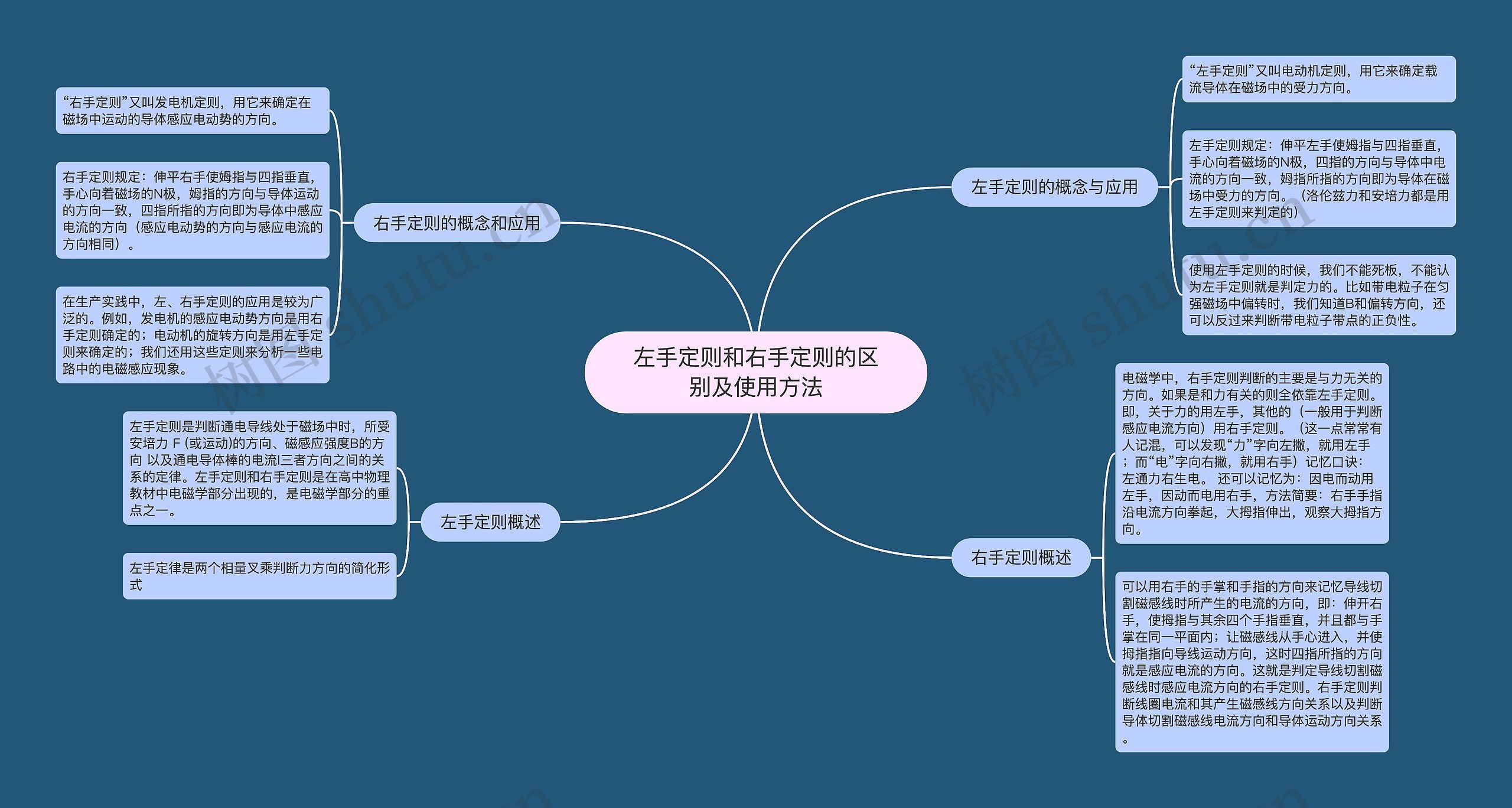 左手定则和右手定则的区别及使用方法