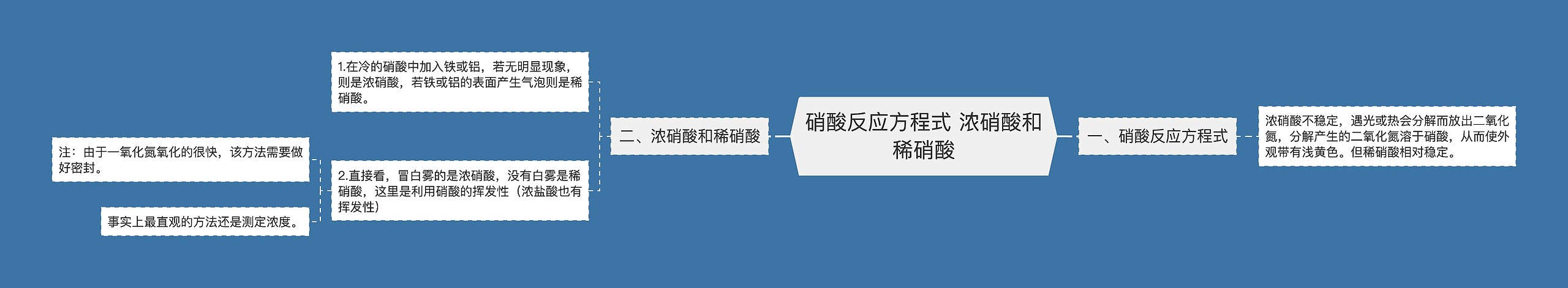 硝酸反应方程式 浓硝酸和稀硝酸思维导图