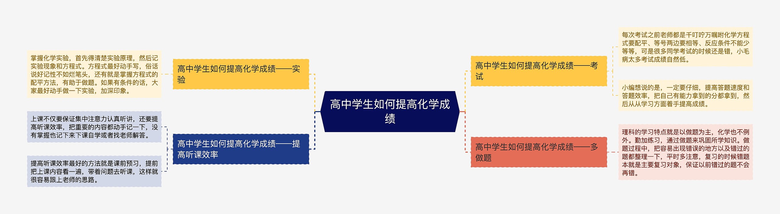 高中学生如何提高化学成绩思维导图