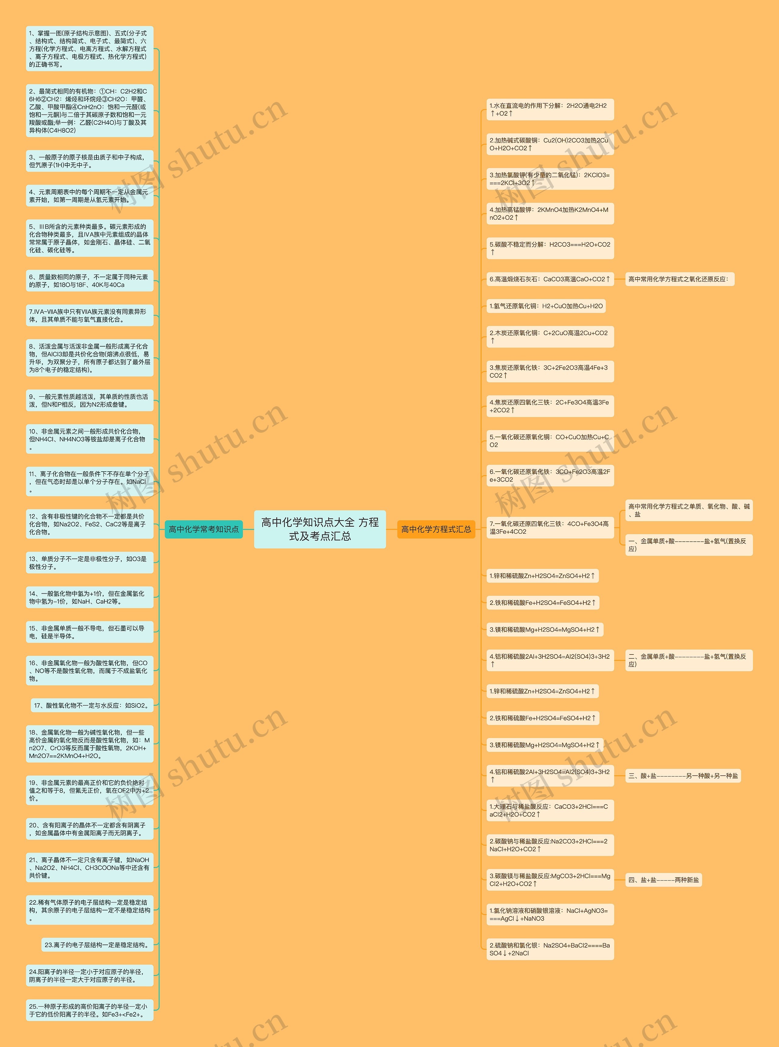 高中化学知识点大全 方程式及考点汇总