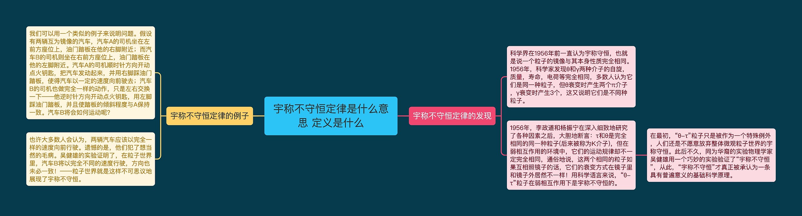 宇称不守恒定律是什么意思 定义是什么思维导图