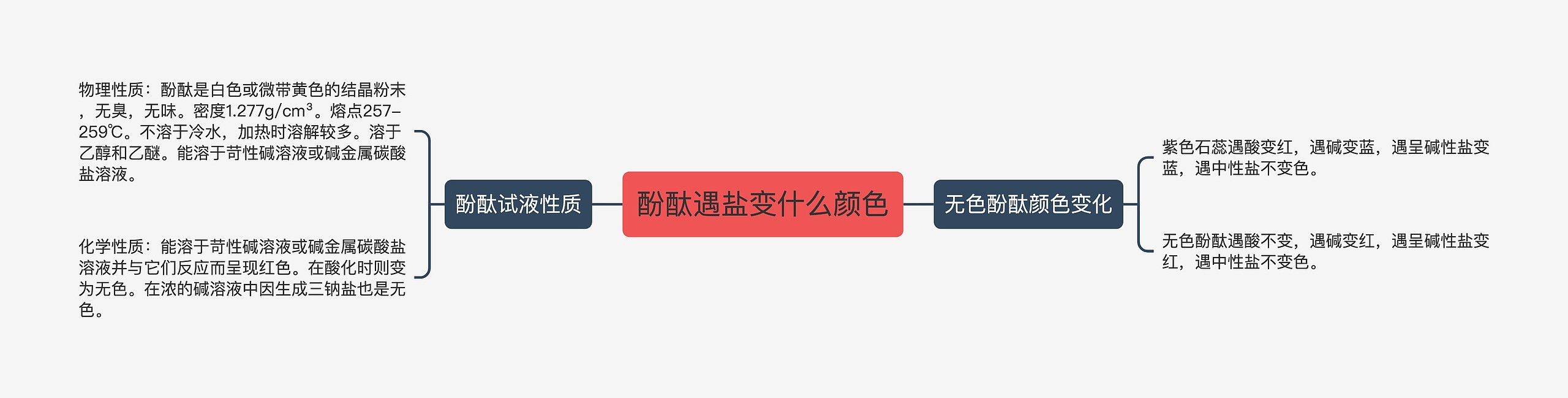 酚酞遇盐变什么颜色思维导图