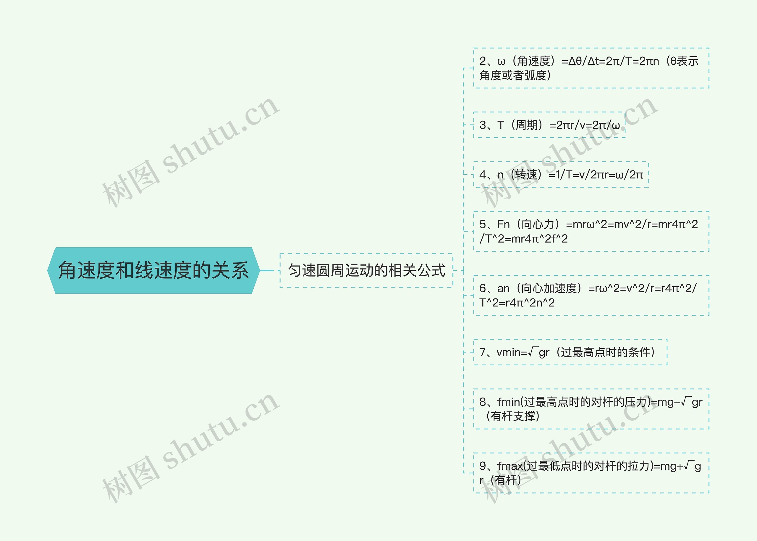 角速度和线速度的关系思维导图