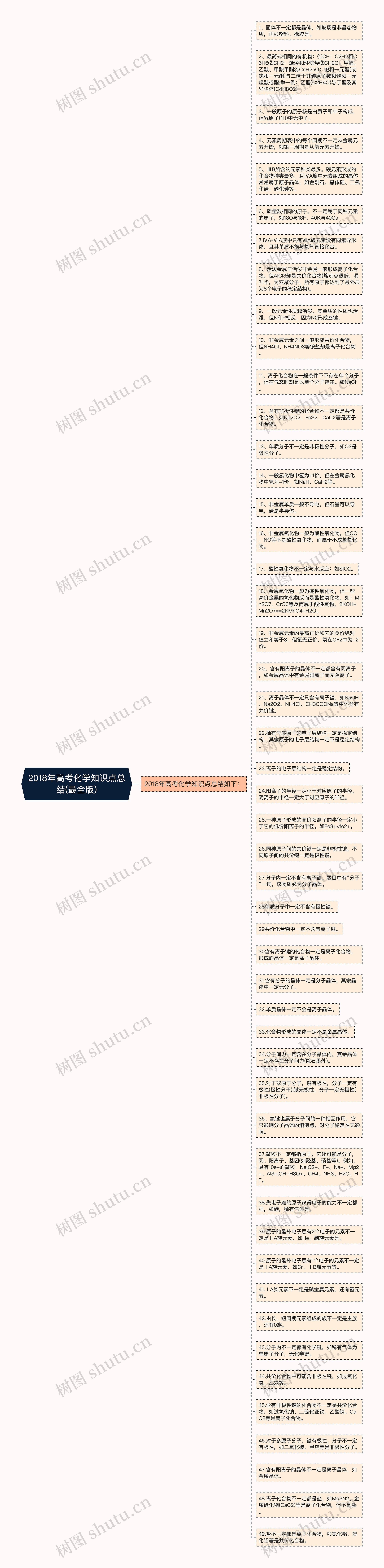 2018年高考化学知识点总结(最全版)思维导图