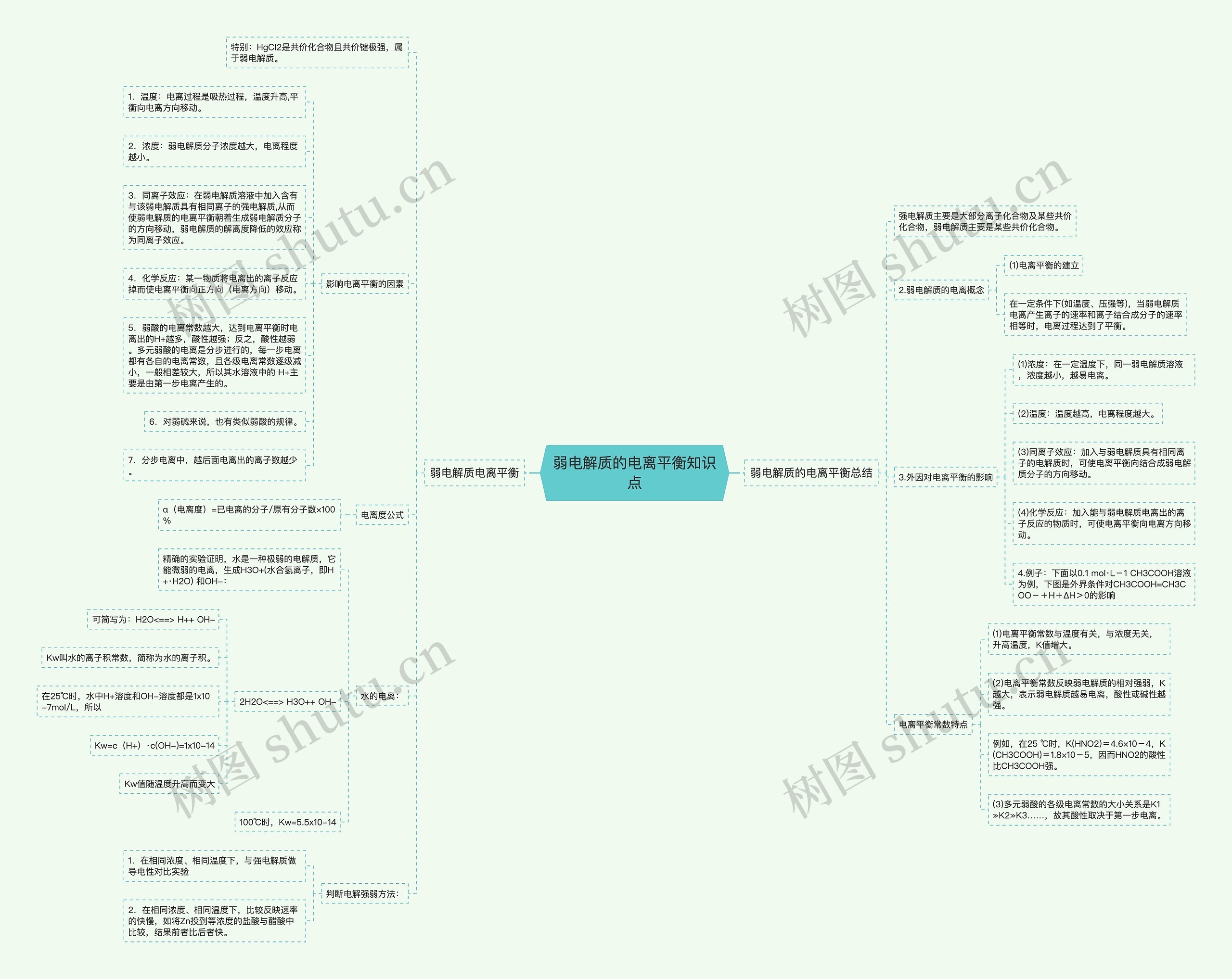 弱电解质的电离平衡知识点思维导图