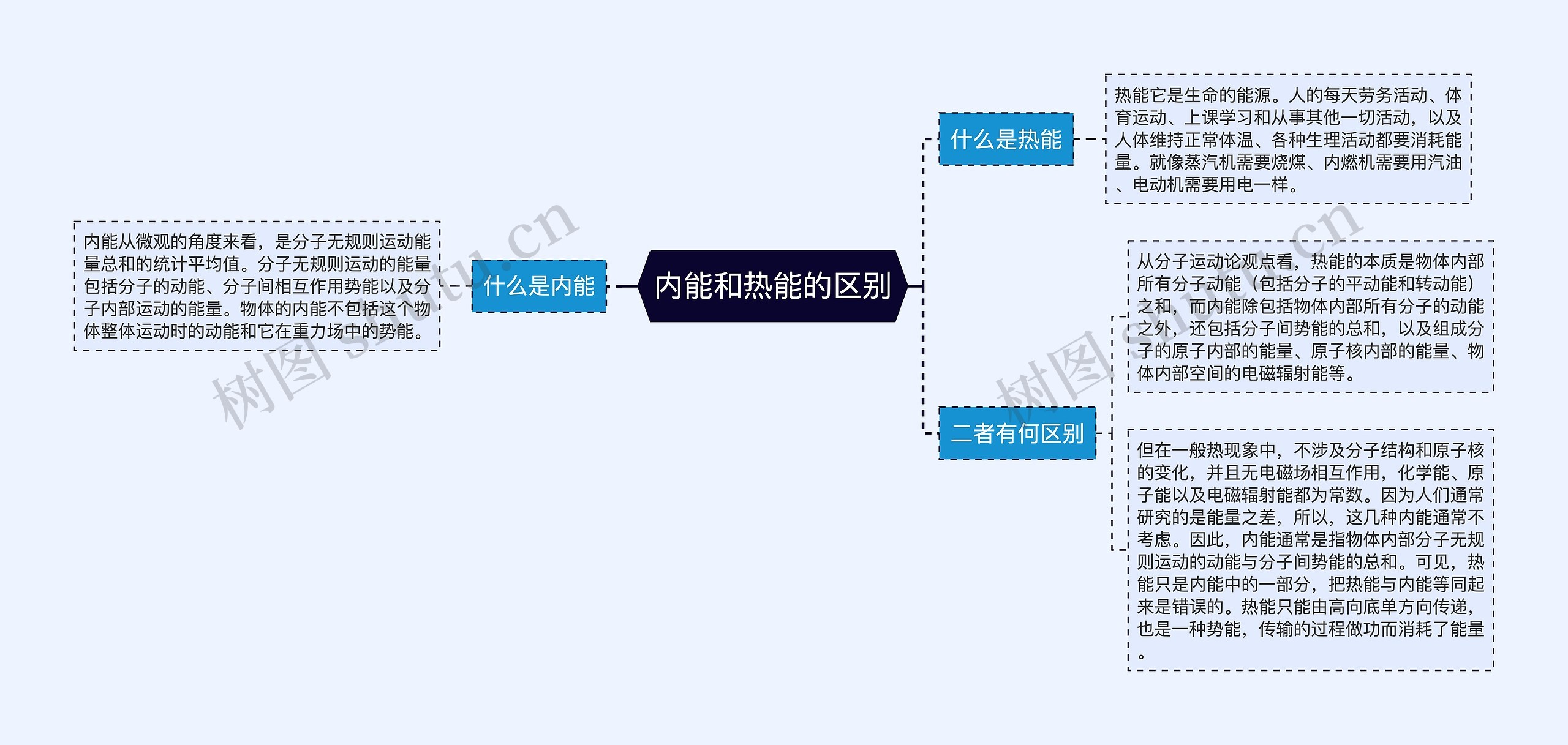 内能和热能的区别思维导图