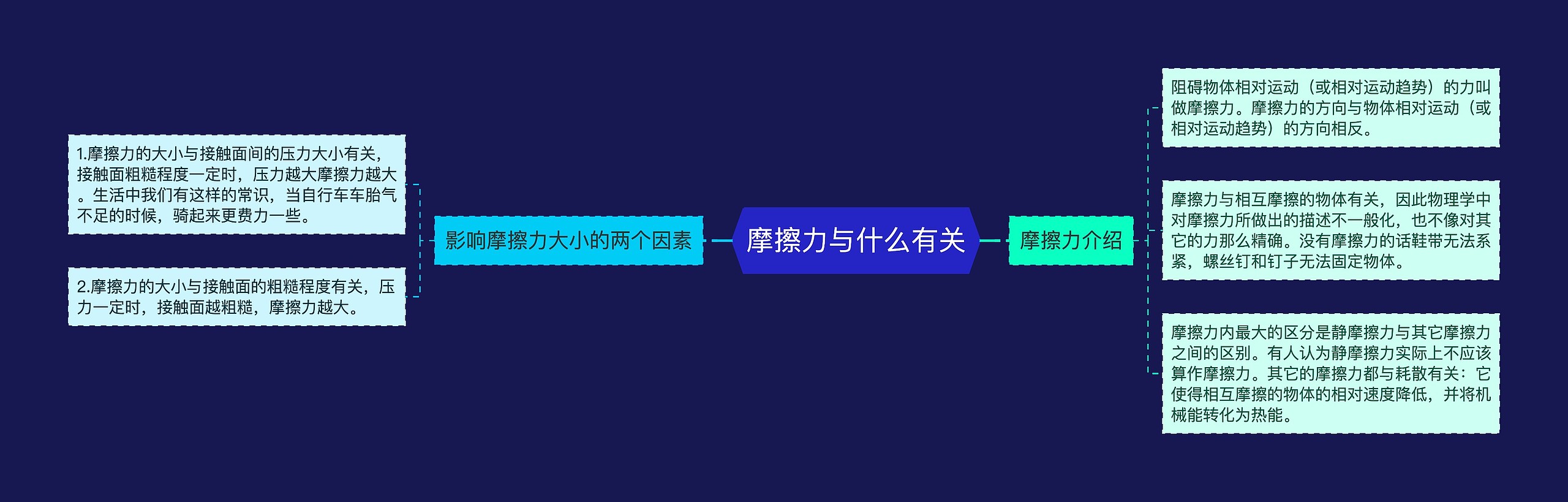 摩擦力与什么有关思维导图