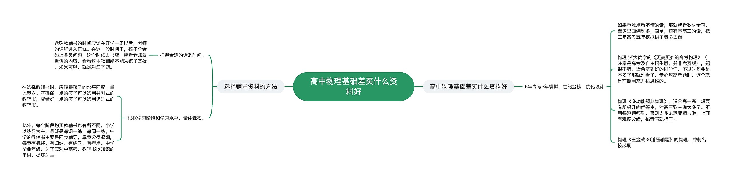 高中物理基础差买什么资料好思维导图