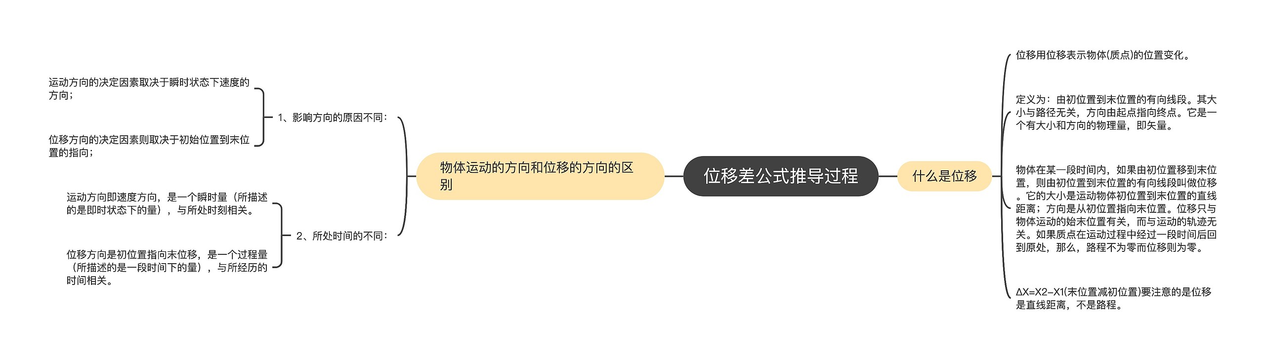 位移差公式推导过程思维导图