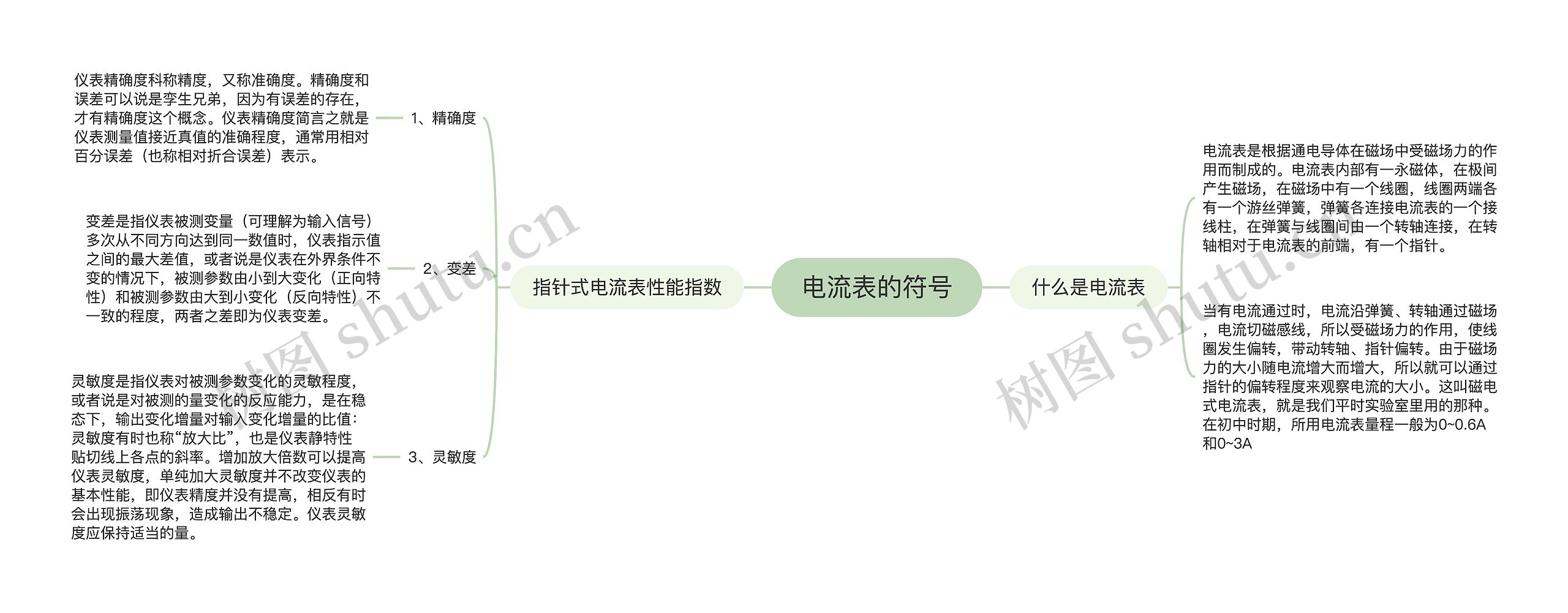 电流表的符号思维导图