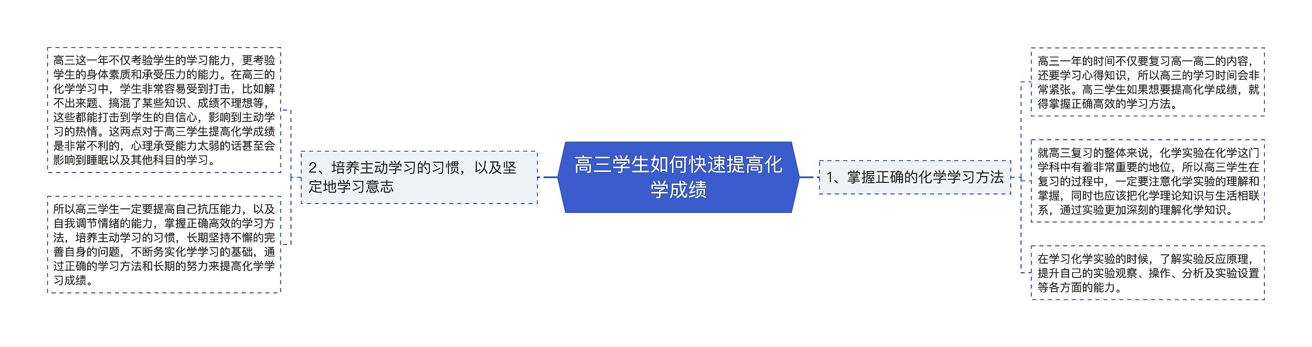 高三学生如何快速提高化学成绩思维导图