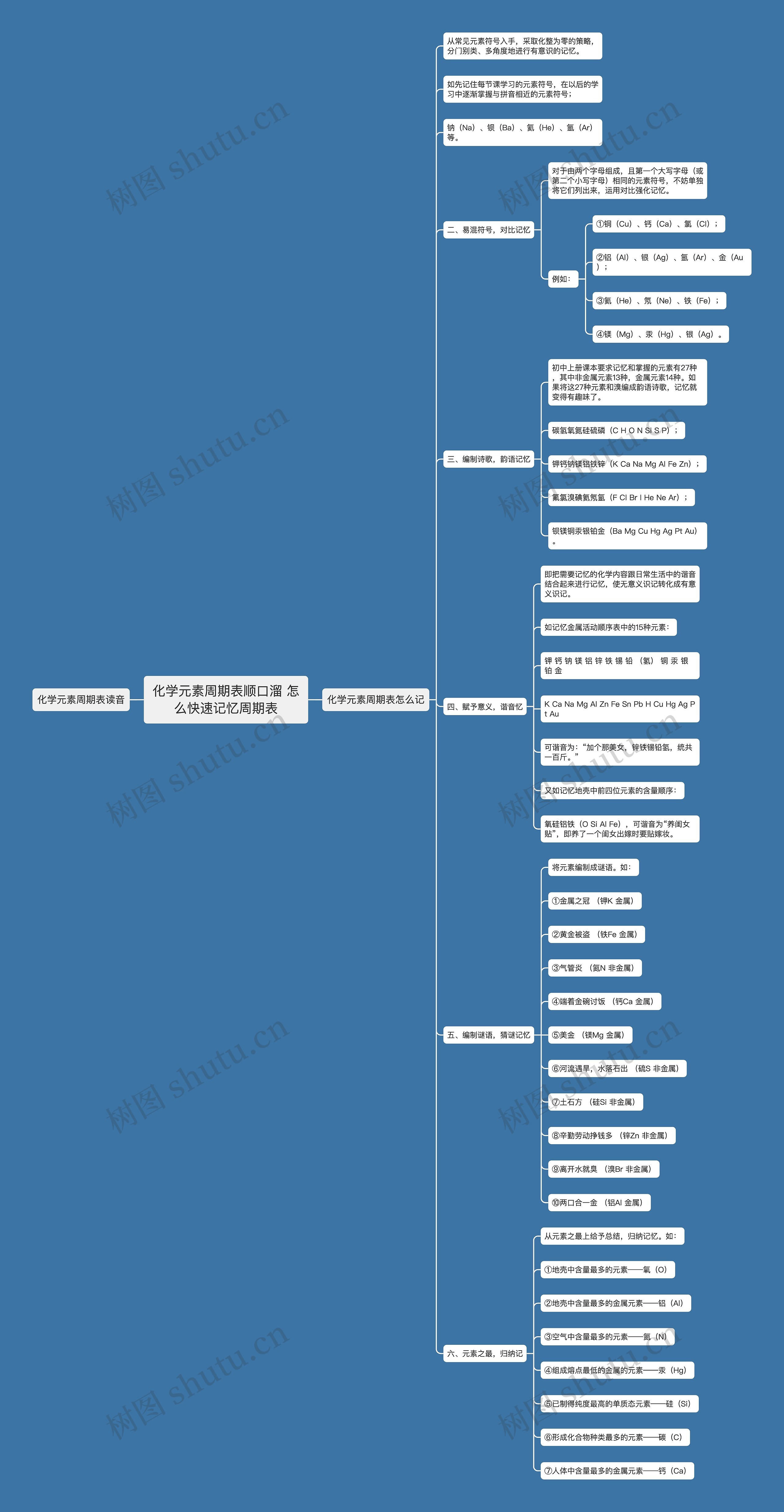 化学元素周期表顺口溜 怎么快速记忆周期表思维导图