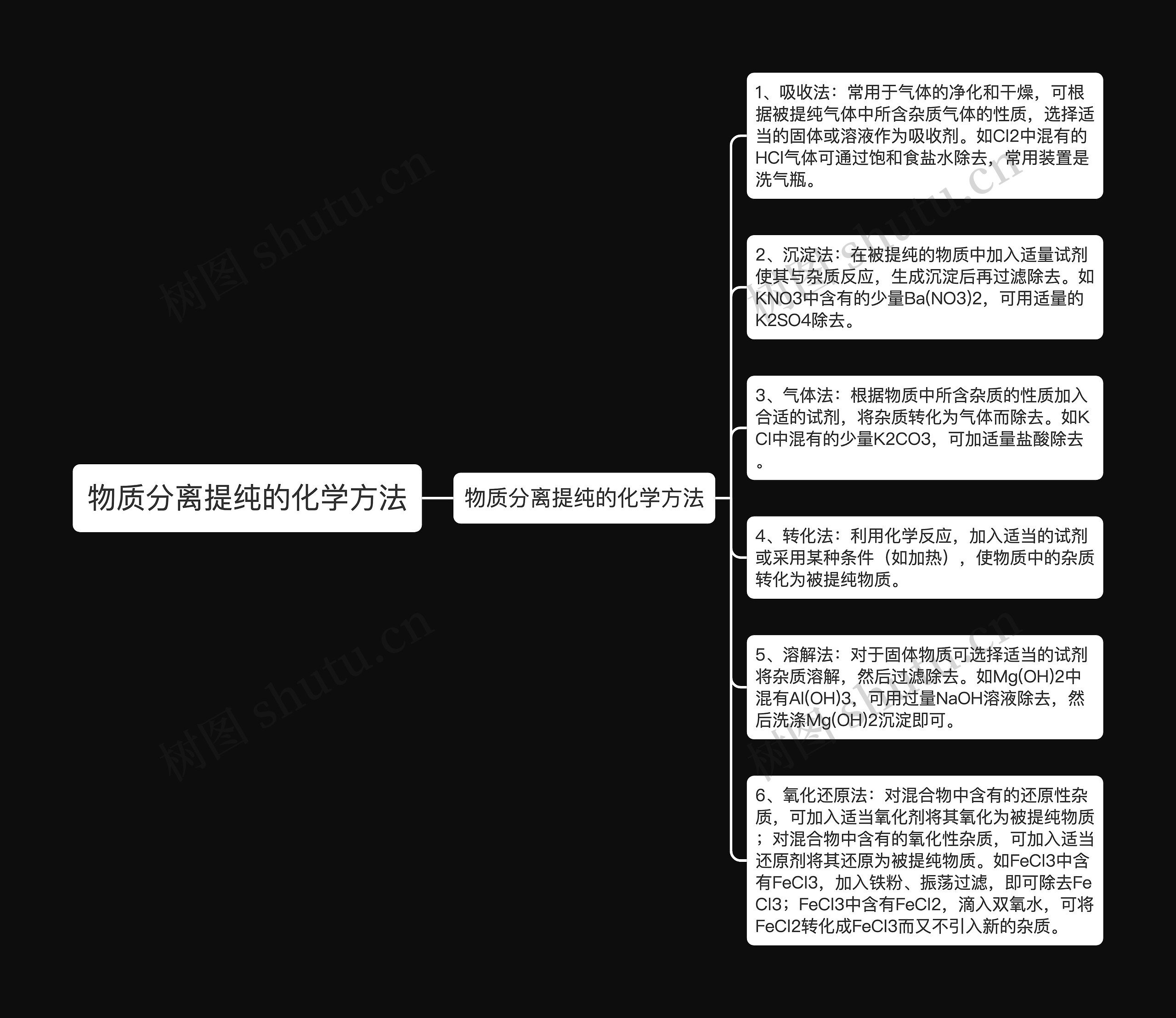 物质分离提纯的化学方法