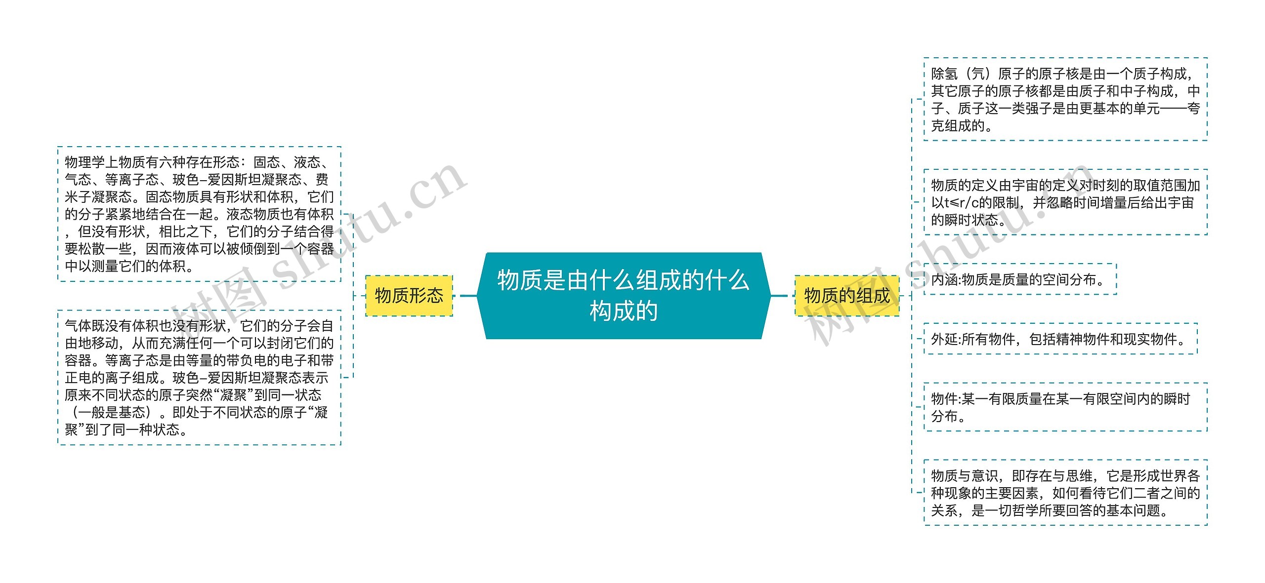 物质是由什么组成的什么构成的