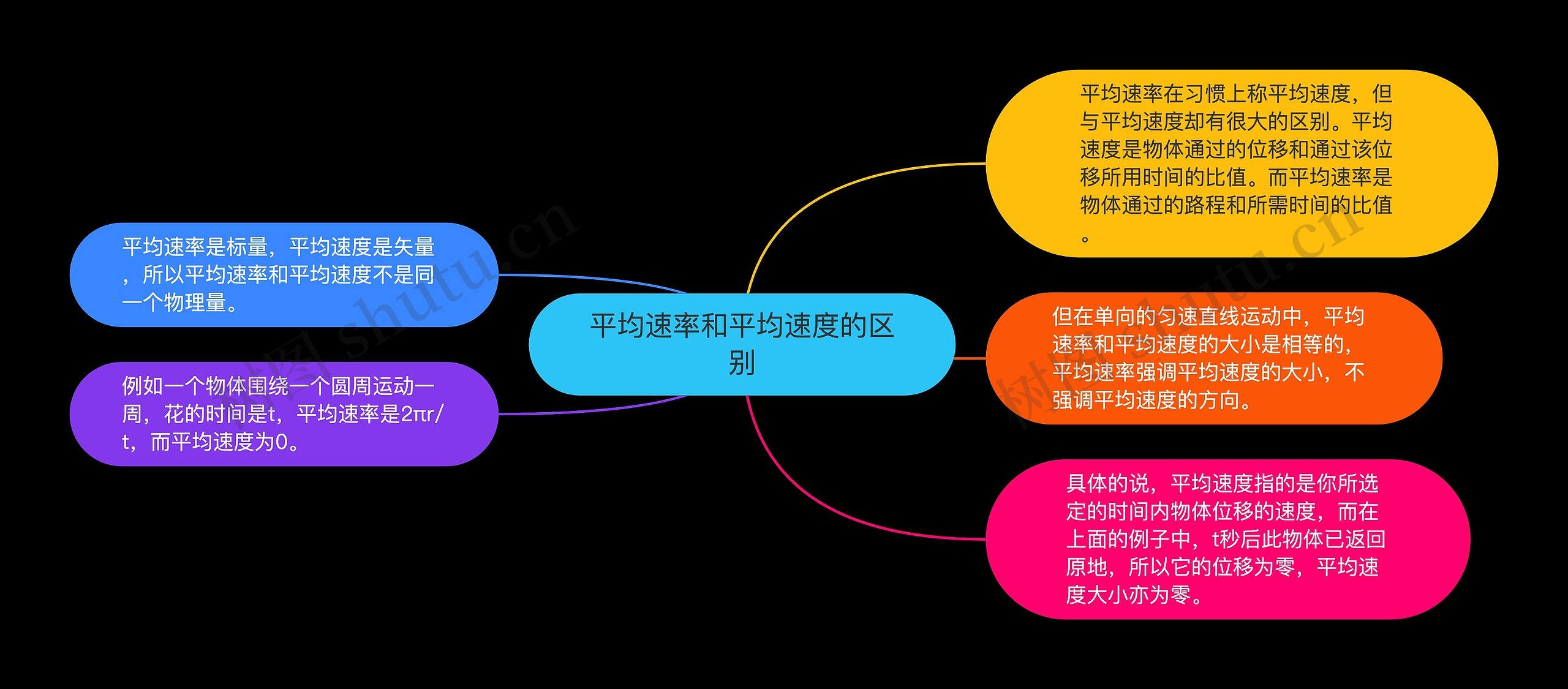 平均速率和平均速度的区别思维导图