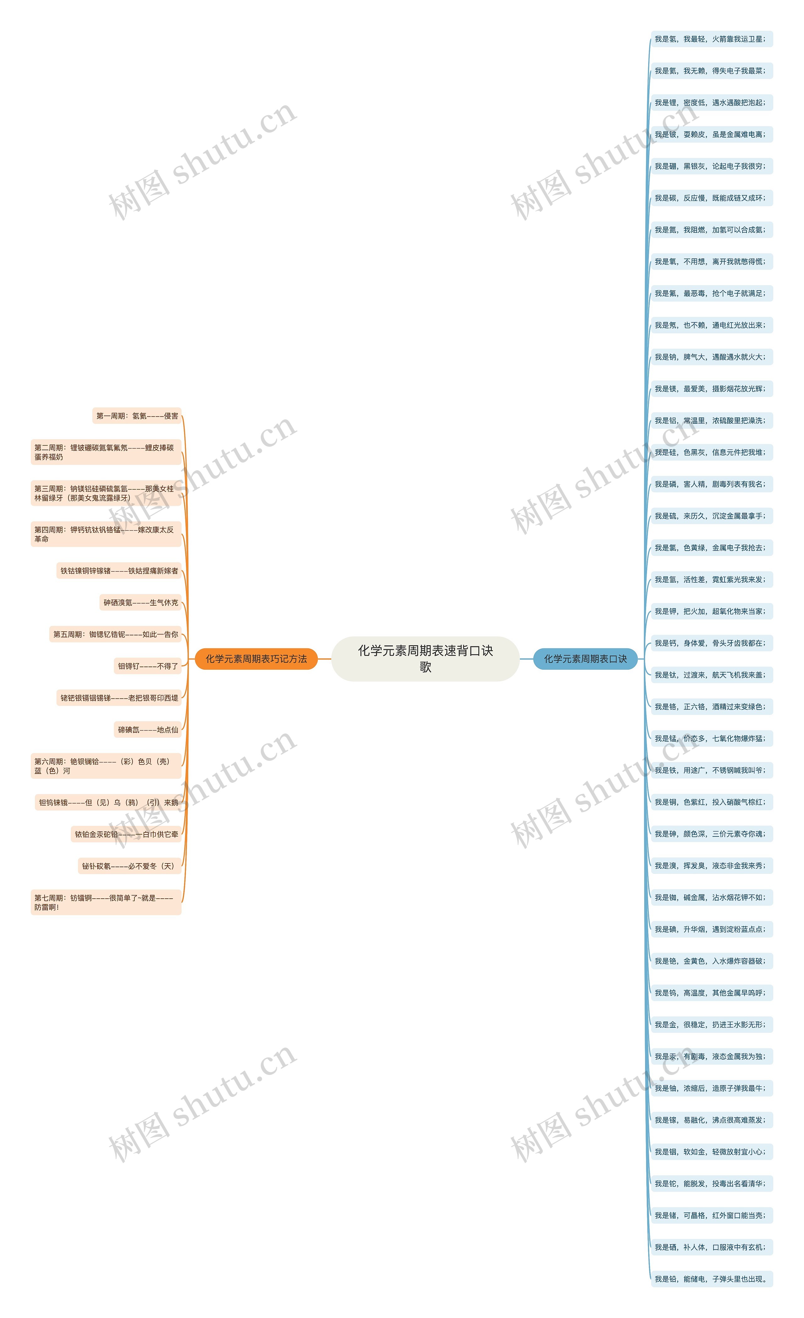 化学元素周期表速背口诀歌