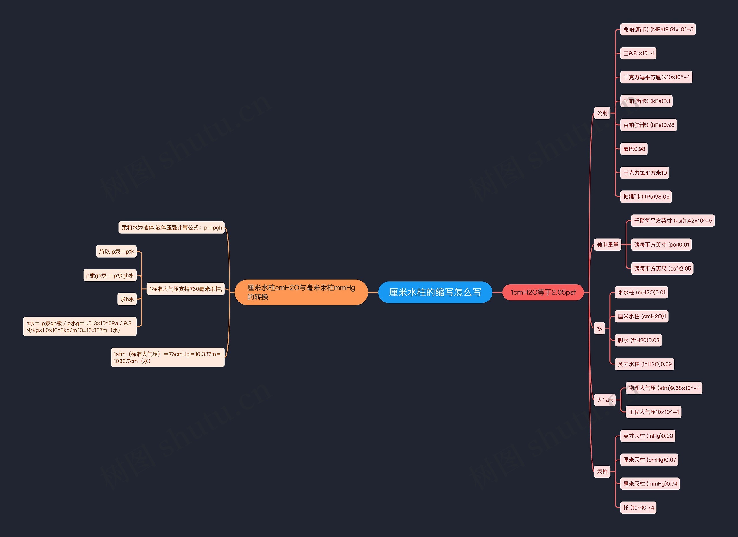 厘米水柱的缩写怎么写思维导图