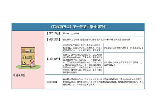 《海底两万里》第一卷第六章好词好句的思维导图