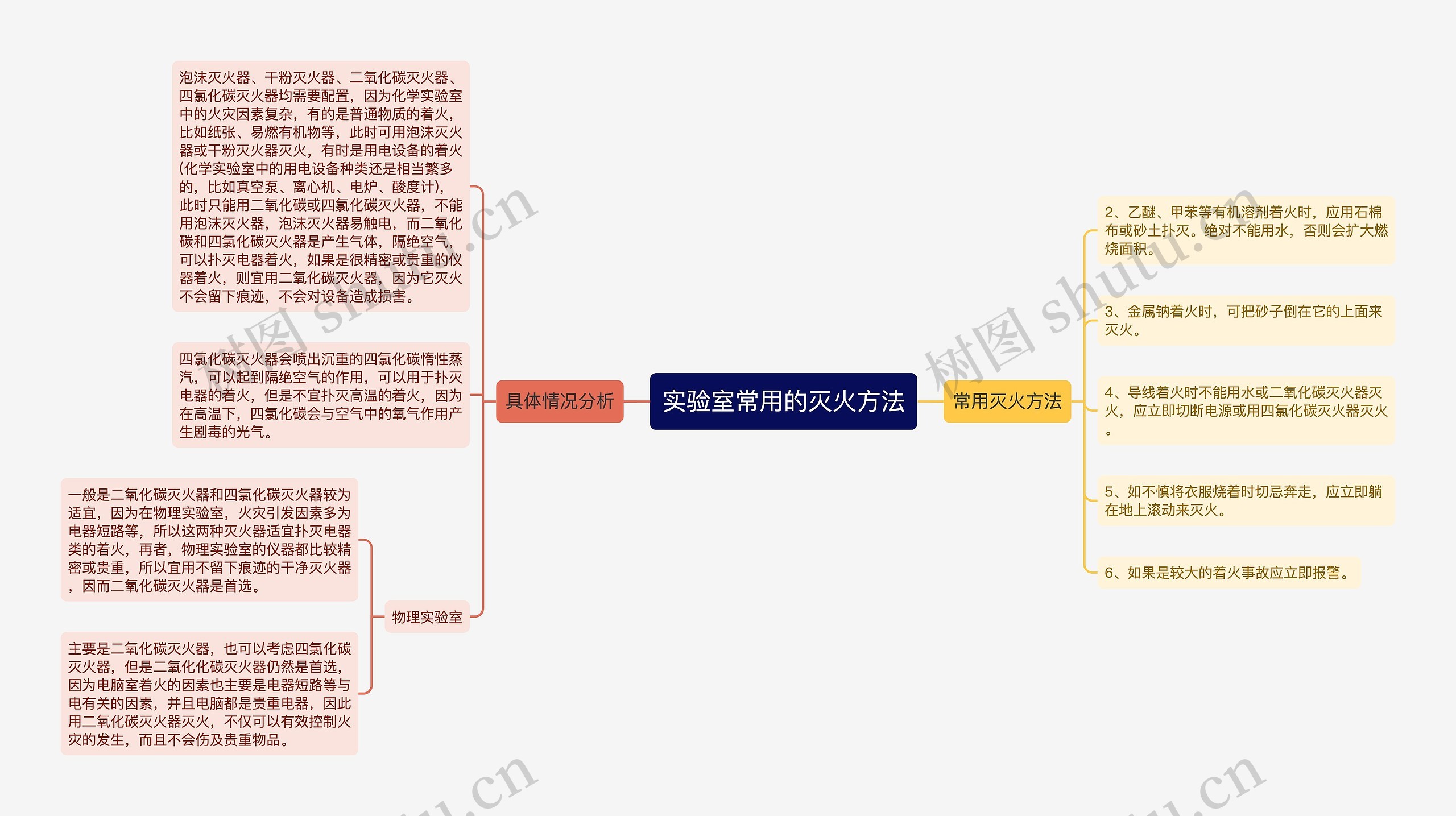 实验室常用的灭火方法思维导图