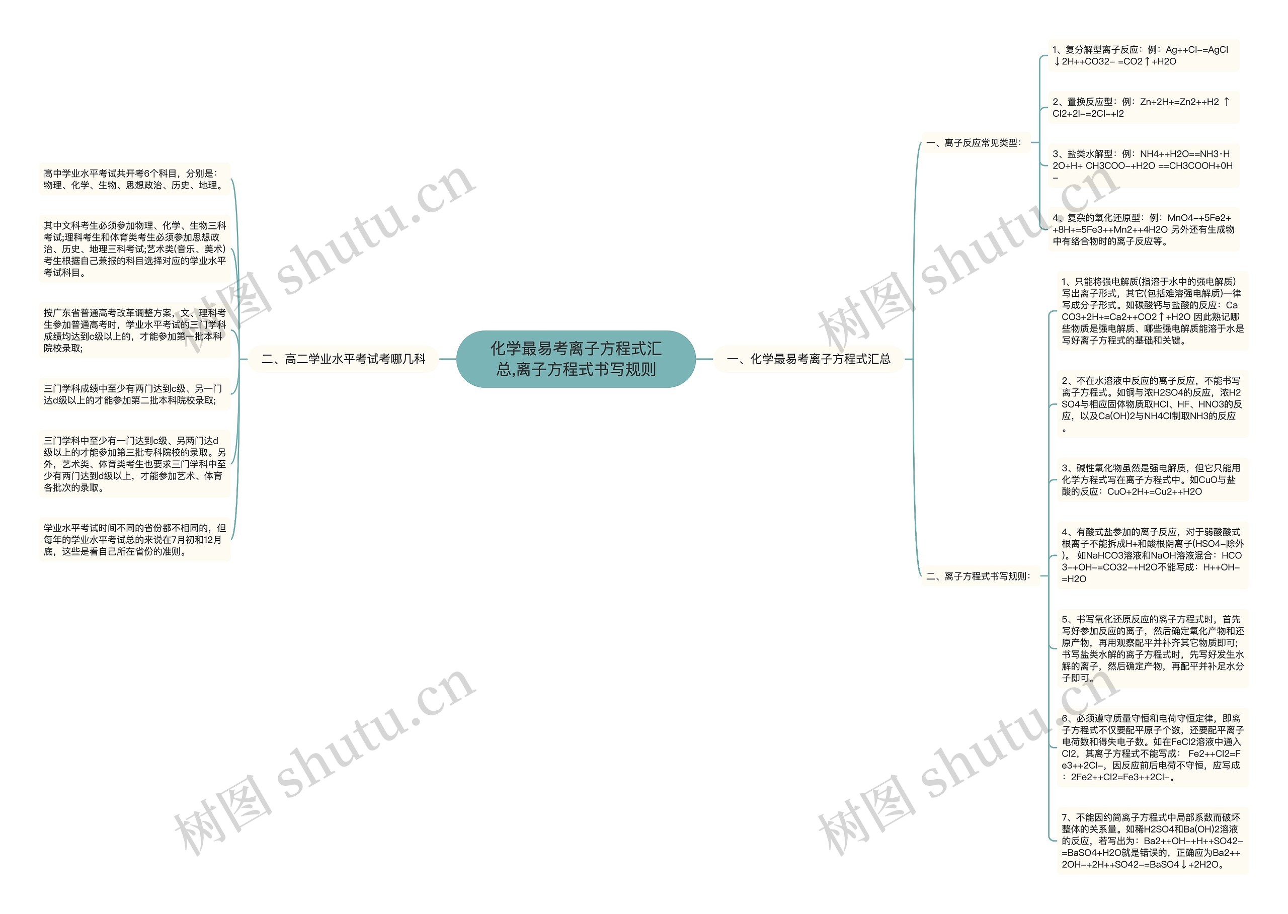 化学最易考离子方程式汇总,离子方程式书写规则思维导图