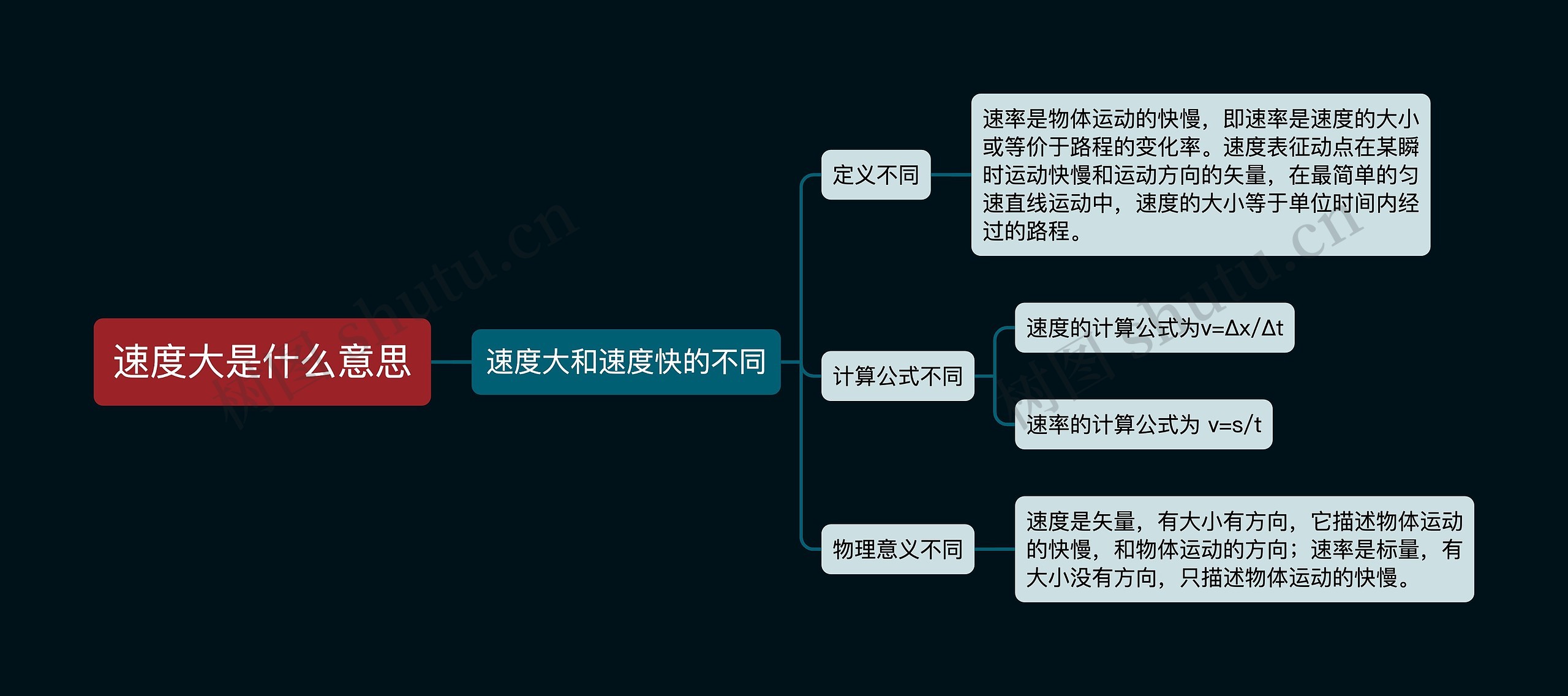 速度大是什么意思思维导图