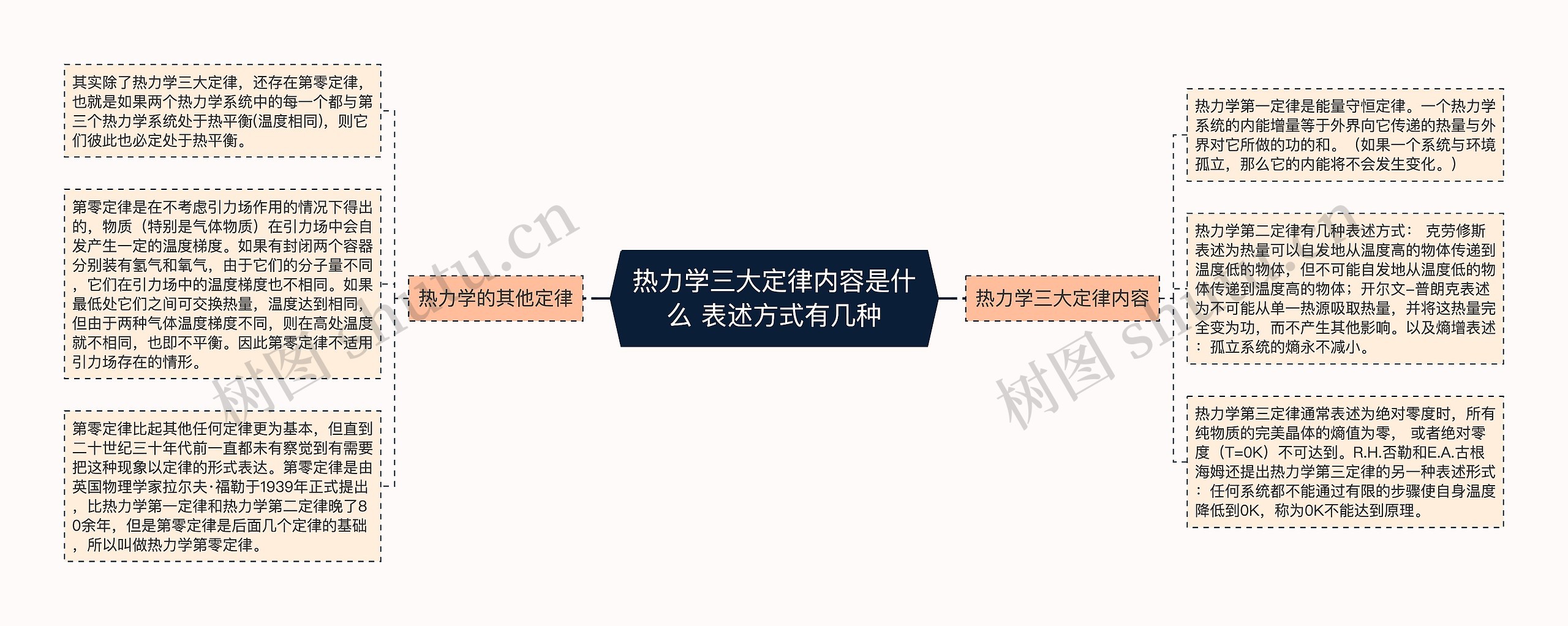 热力学三大定律内容是什么 表述方式有几种思维导图