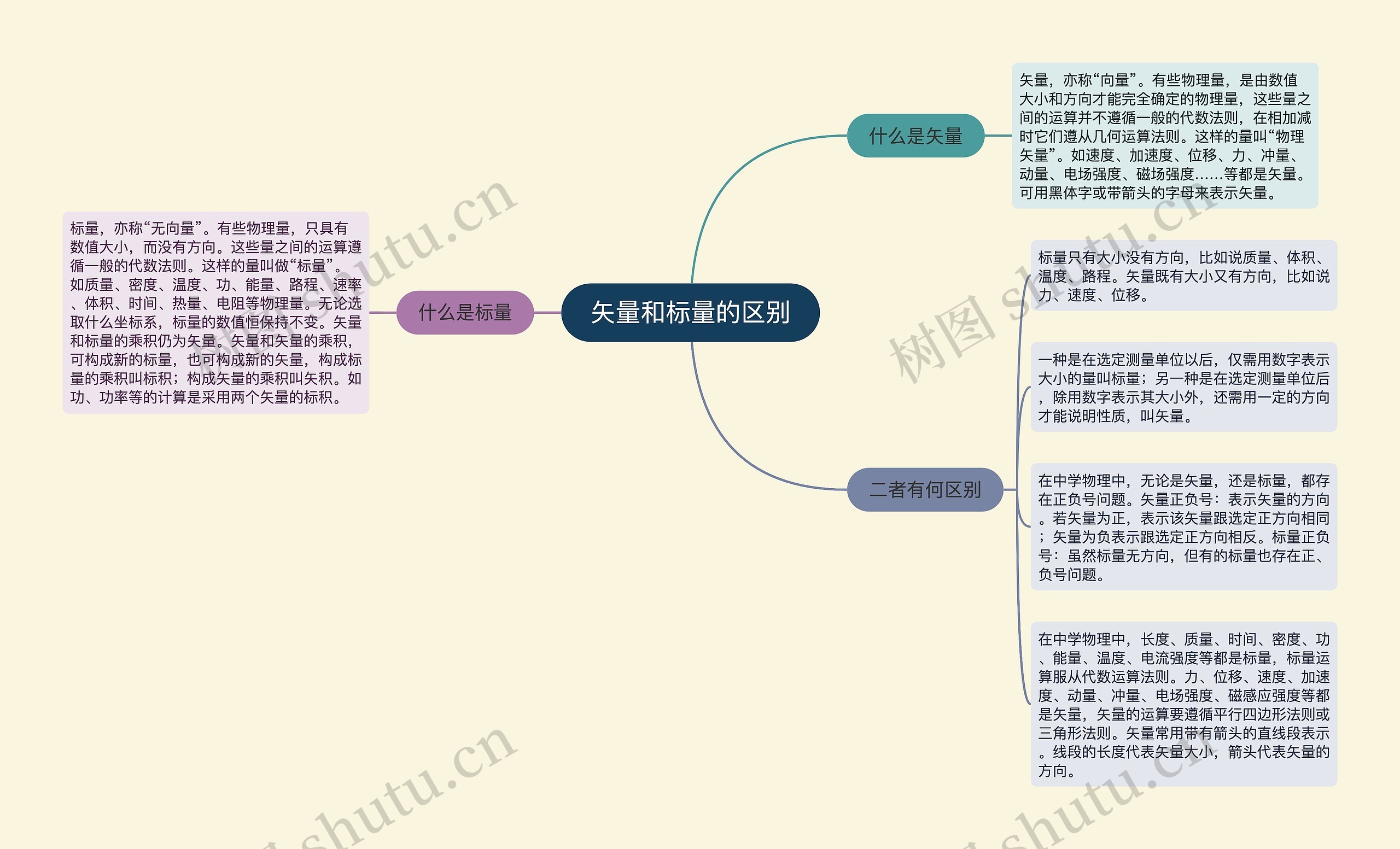 矢量和标量的区别思维导图