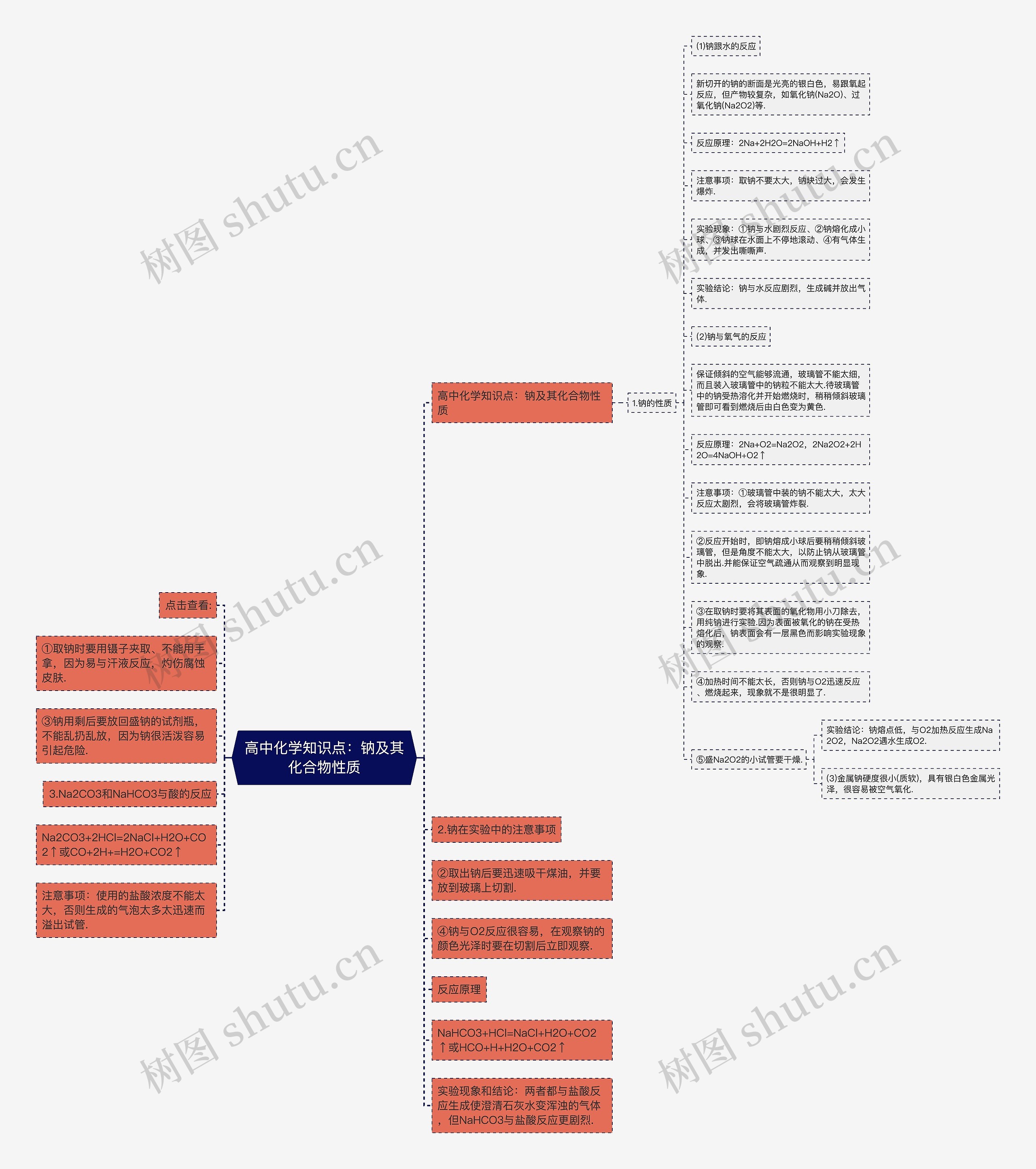 高中化学知识点：钠及其化合物性质思维导图