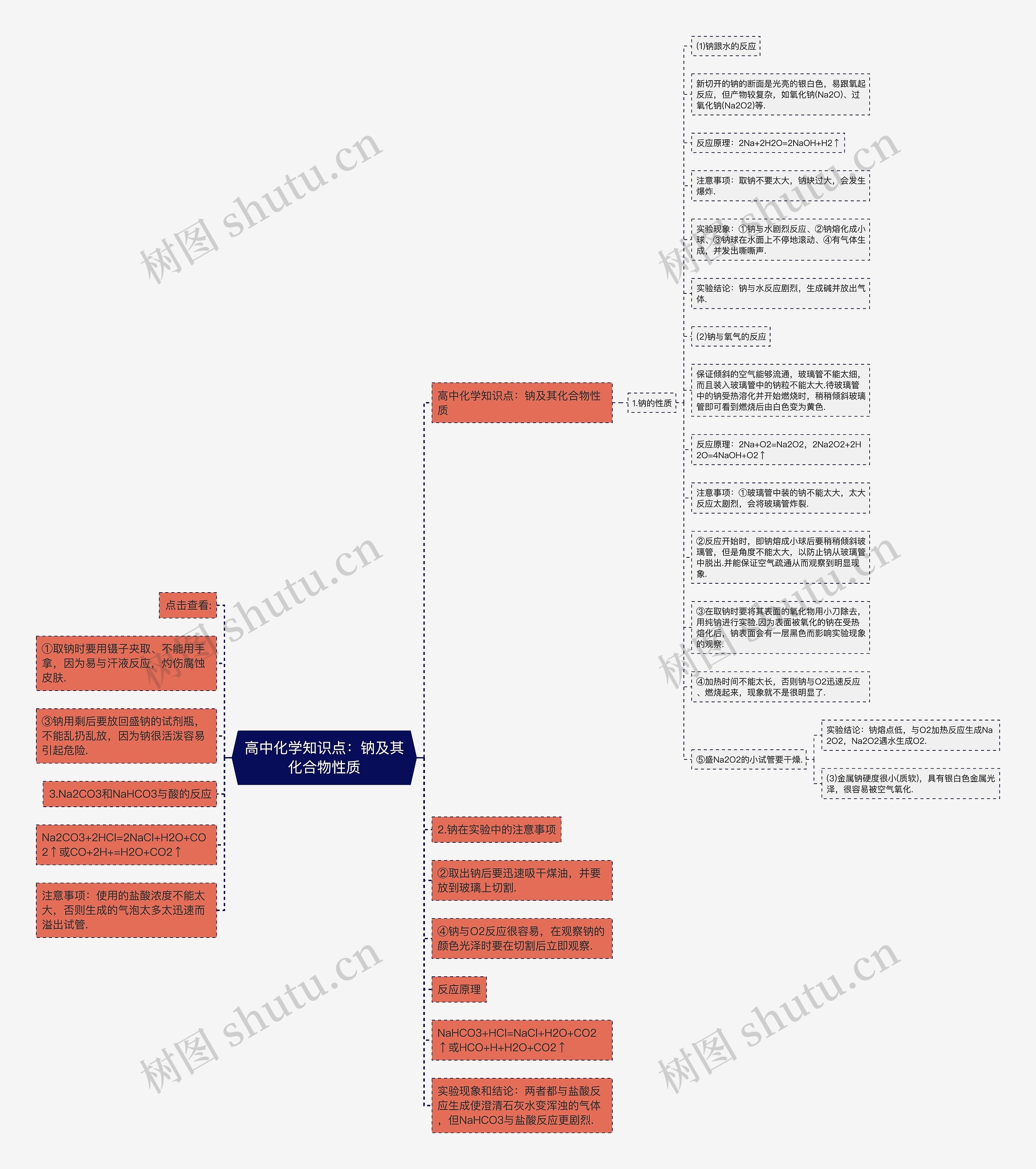 高中化学知识点:钠及其化合物性质 高中化学知识点:钠及其化合物性质