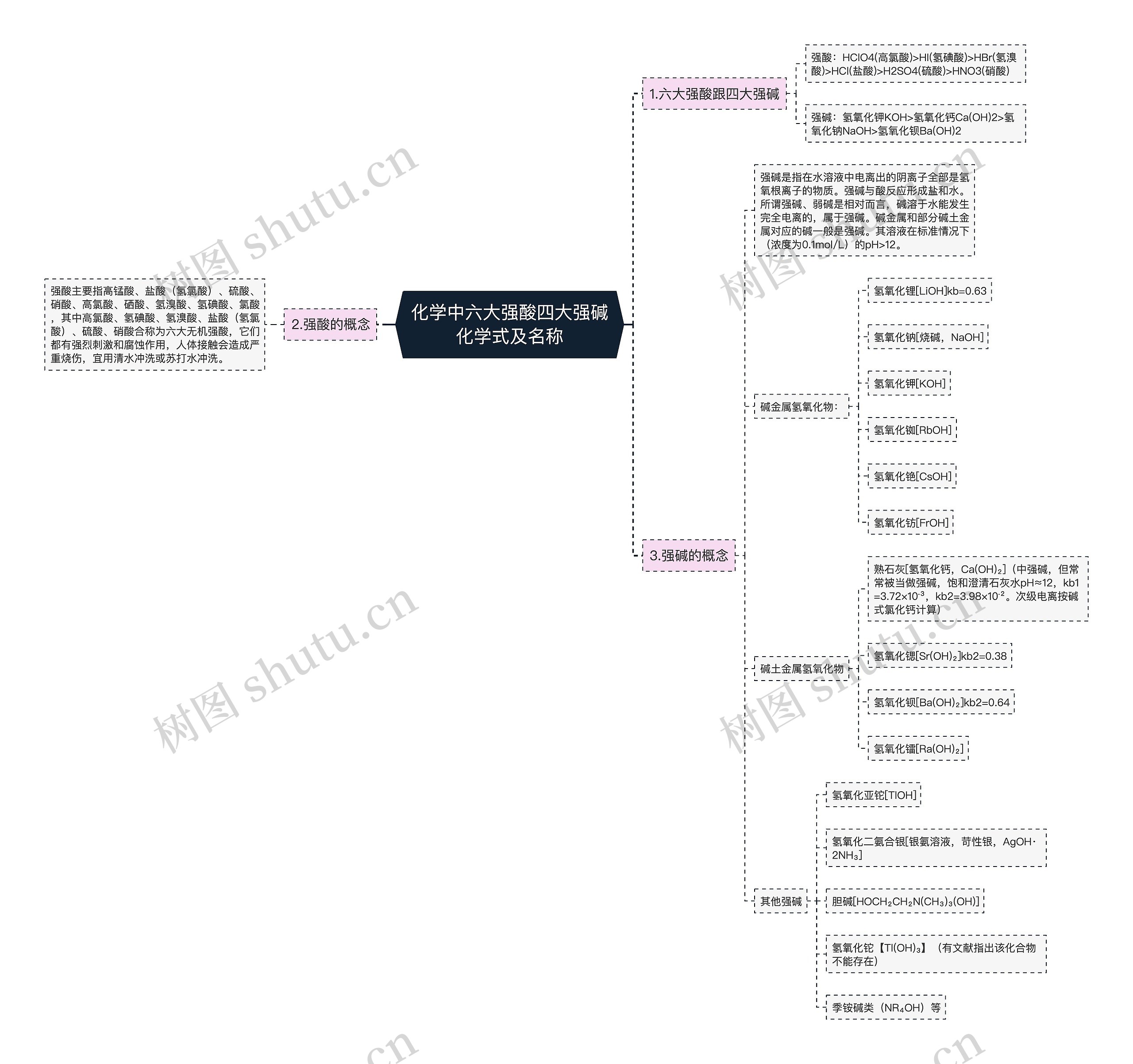 化学中六大强酸四大强碱化学式及名称思维导图