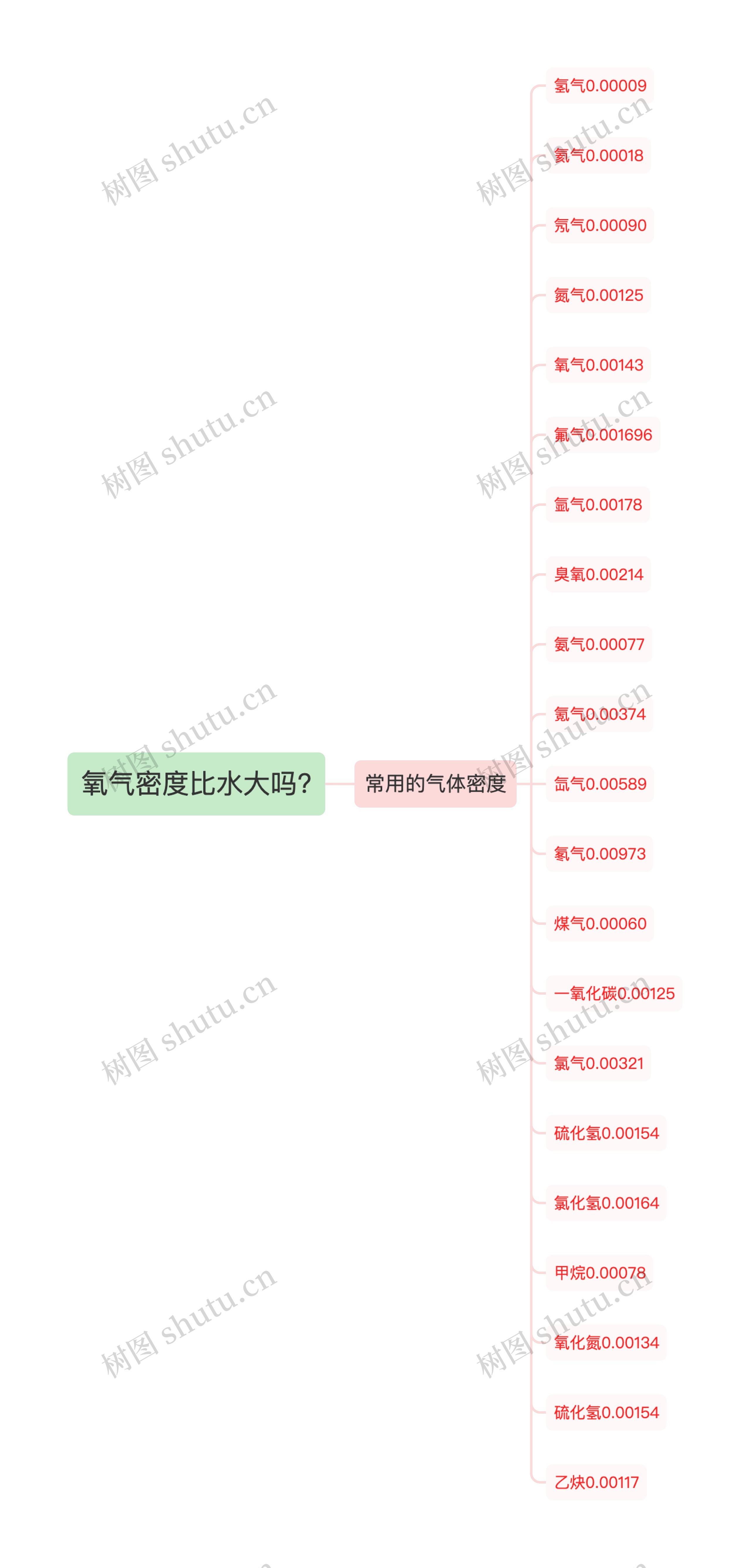 氧气密度比水大吗?思维导图