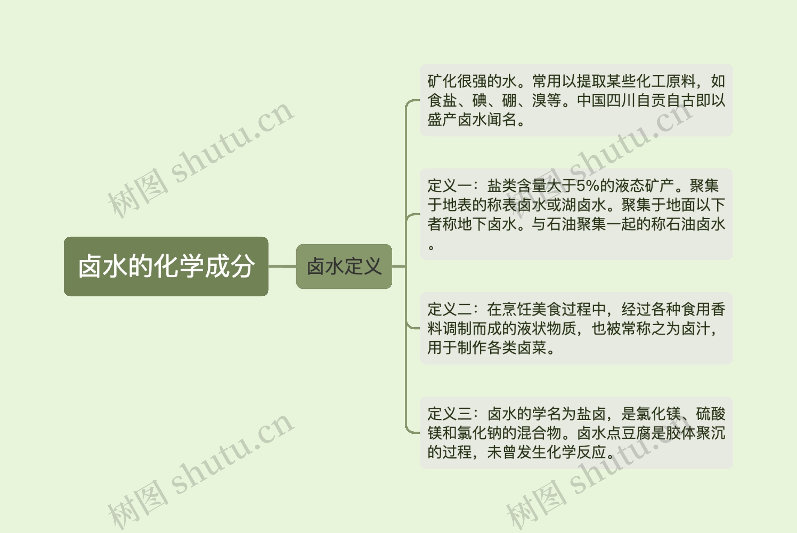 卤水的化学成分