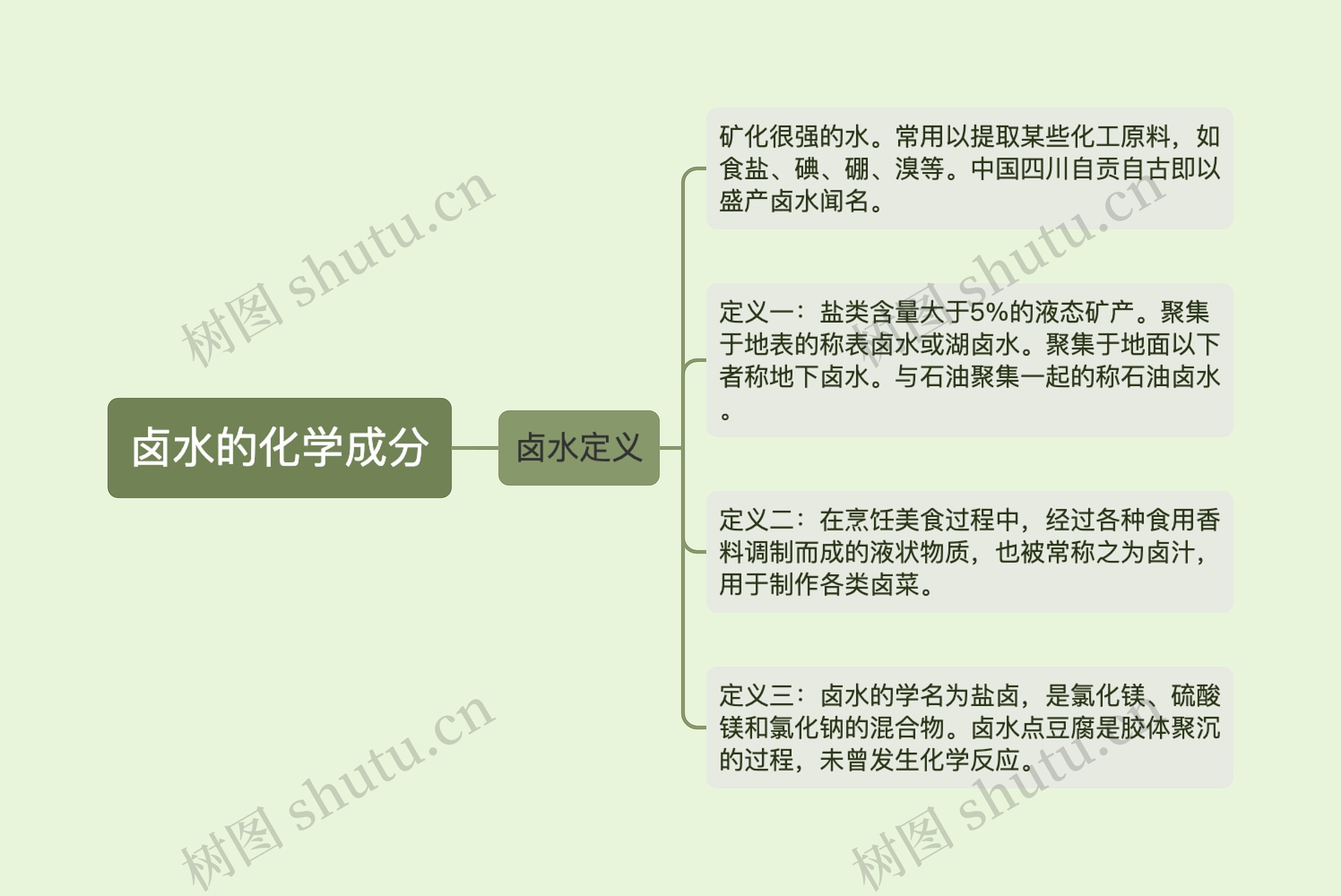 卤水的化学成分思维导图